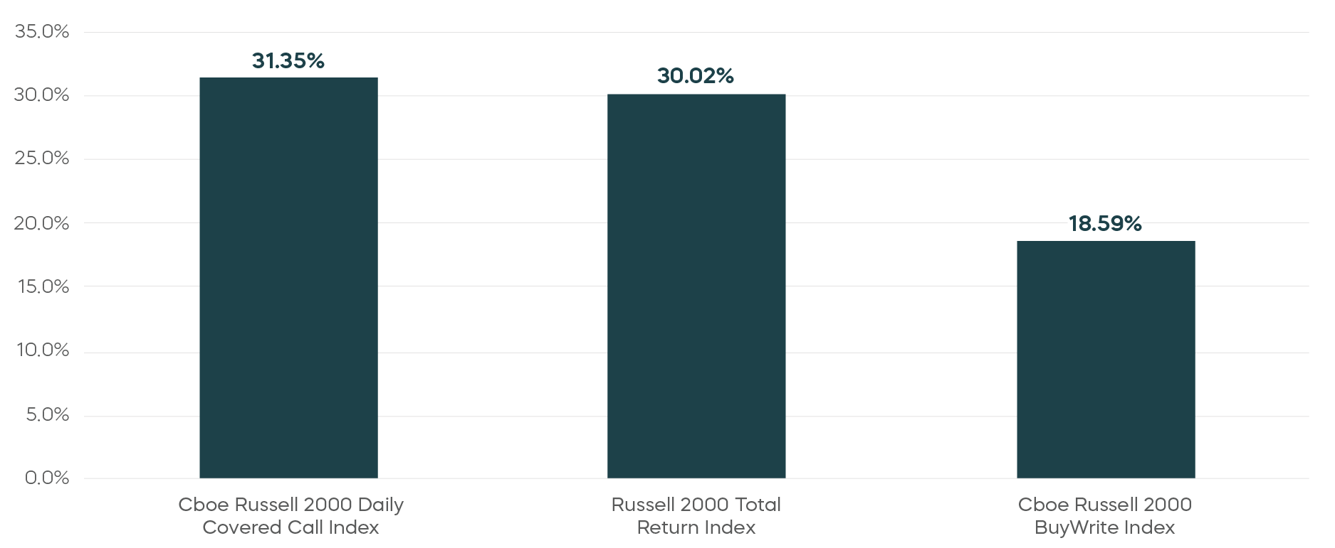 A Small-Cap, Covered Call Strategy Powered by Daily Options Has Outperformed bar graph