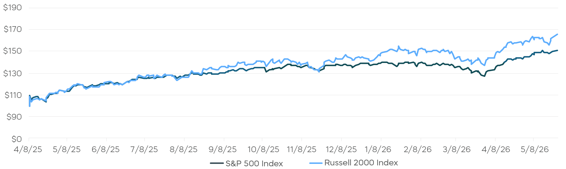 Small Caps Have Outperformed Since April 2025 line graph