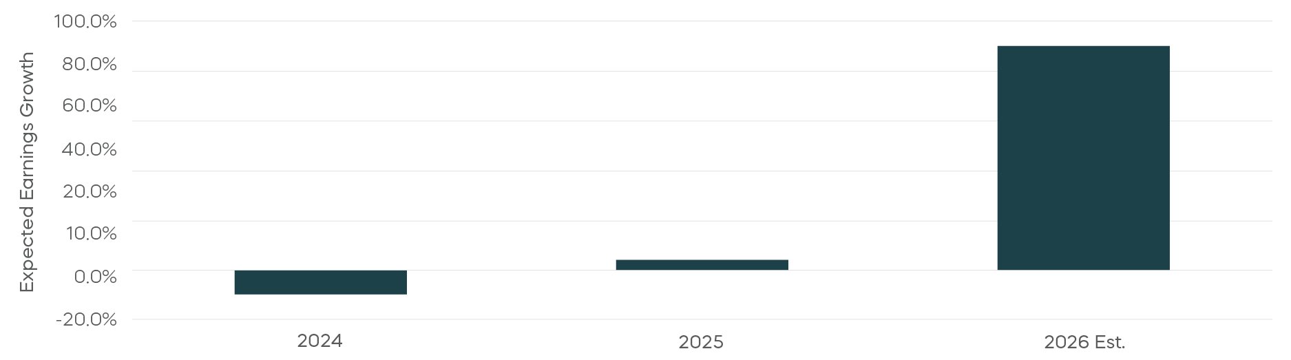 Small Caps May Be at an Earnings Inflection Point bar graph