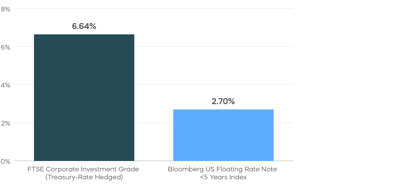 IGHG-Floating-Rate-chart-01.png