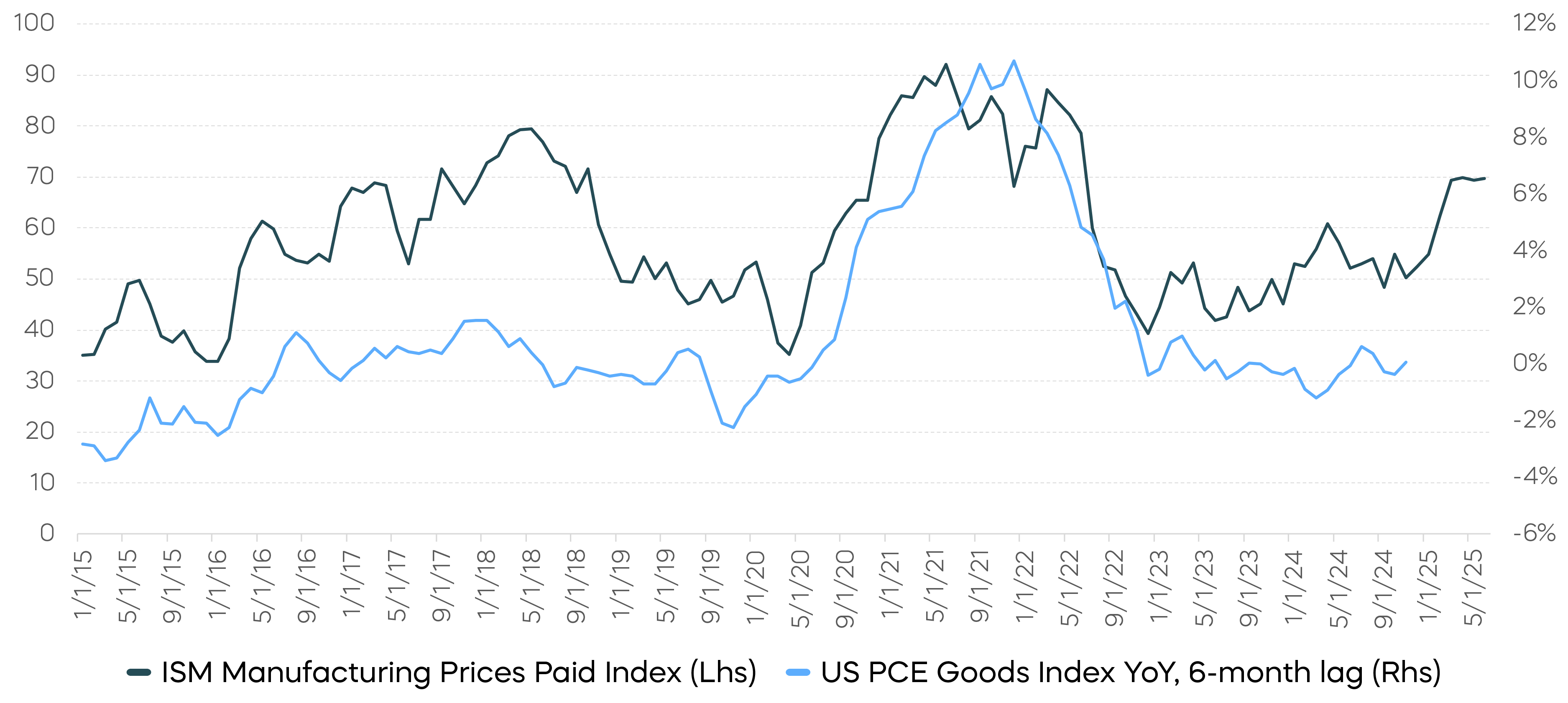 Goods Prices May Slow Further Progress on Inflation Chart