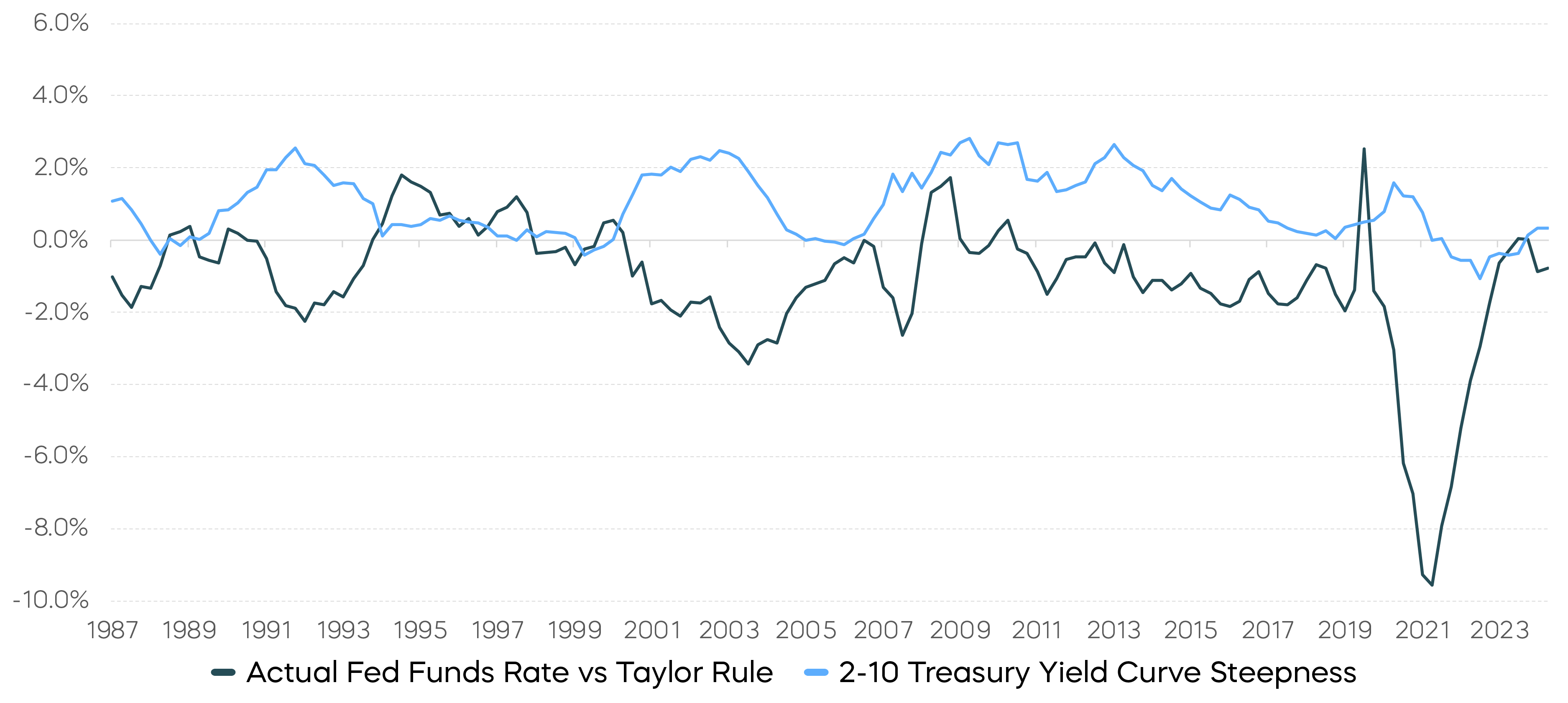 Yield Curve Typically Steepens When Policy Rates Are Accommodative Chart