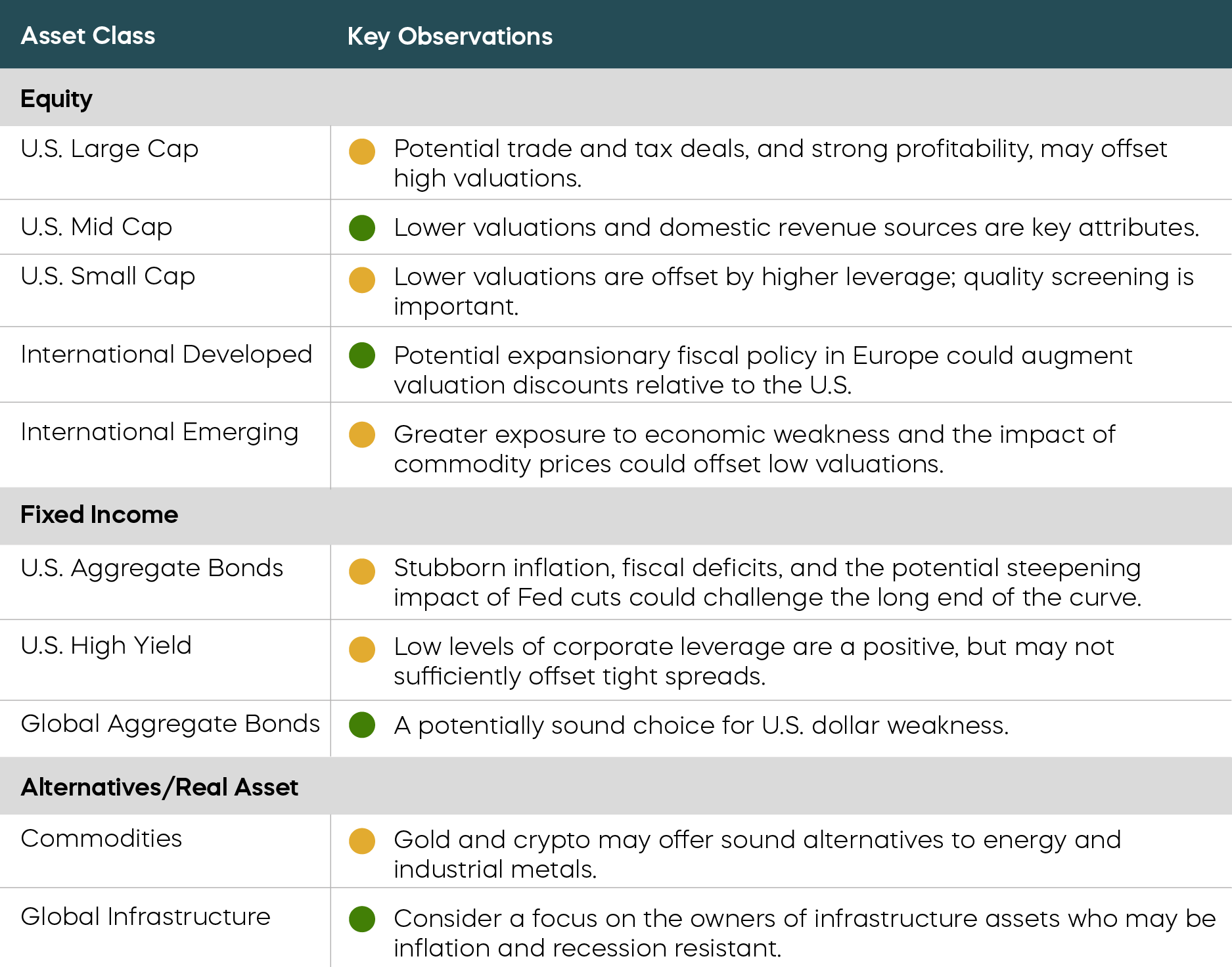 Range of Asset Classes Table - Key Observations
