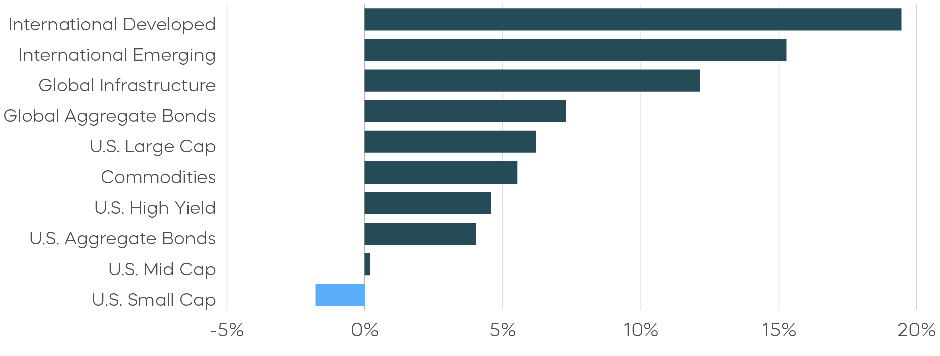 Asset Class Returns Year to Date Chart