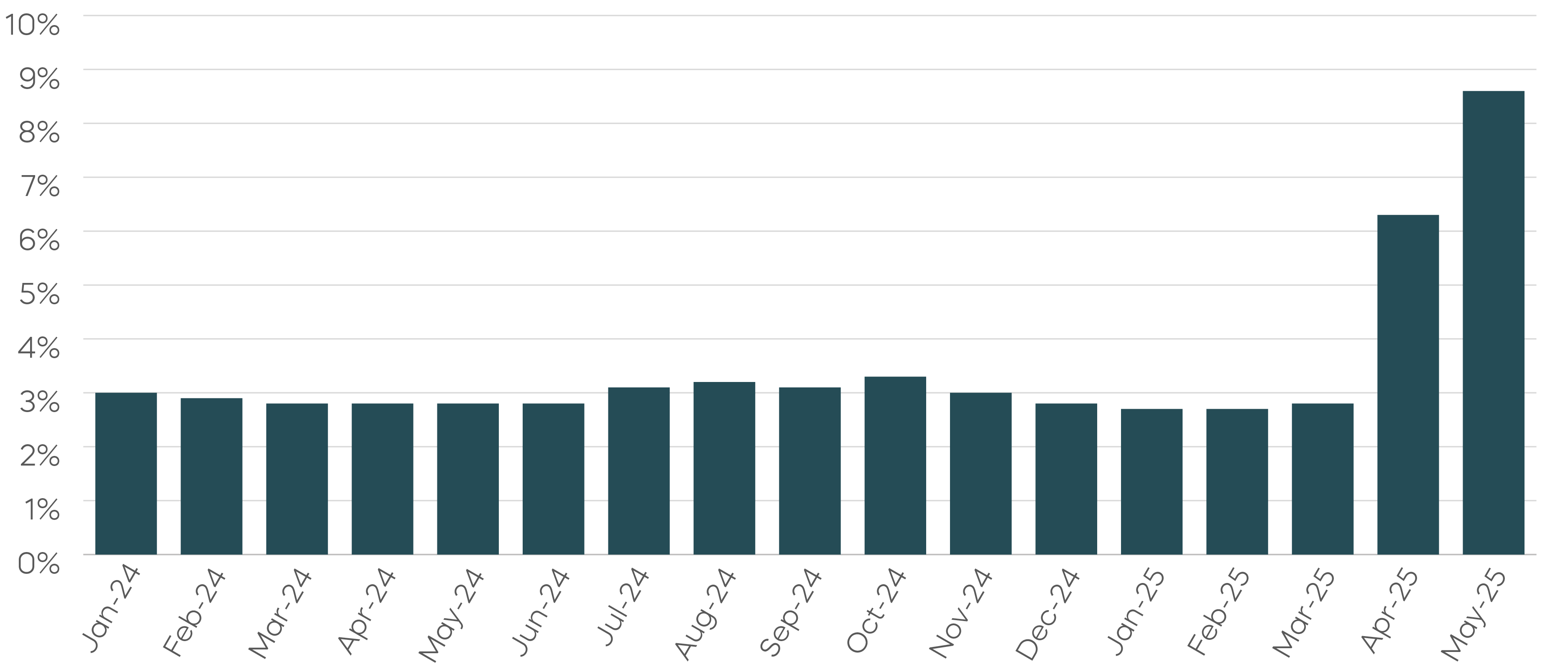 Tariff Revenue as a Percent of Goods Imports Lower than Initial Expectations Chart