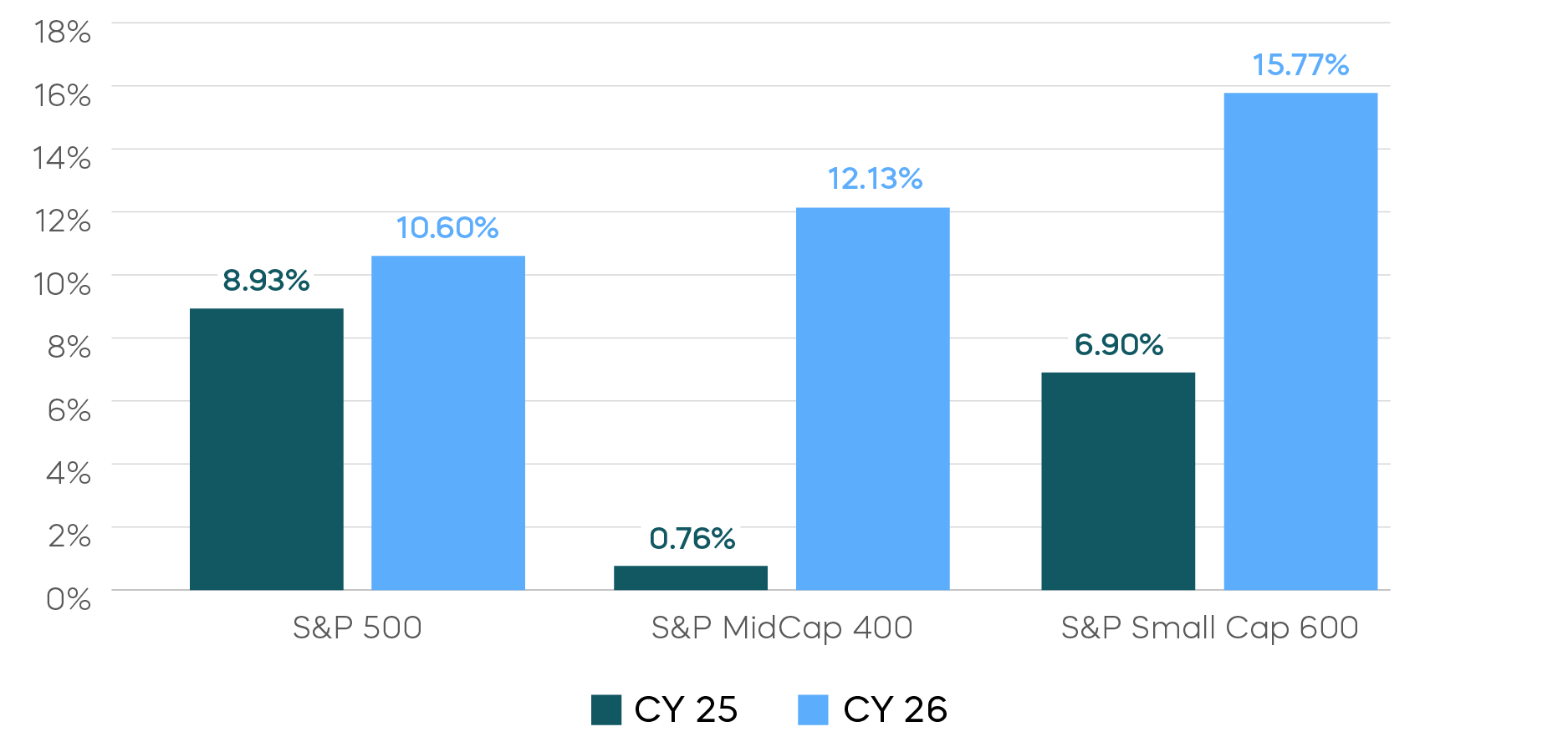 Earnings Estimates Have Been Revised Downward but Remain Healthy Chart