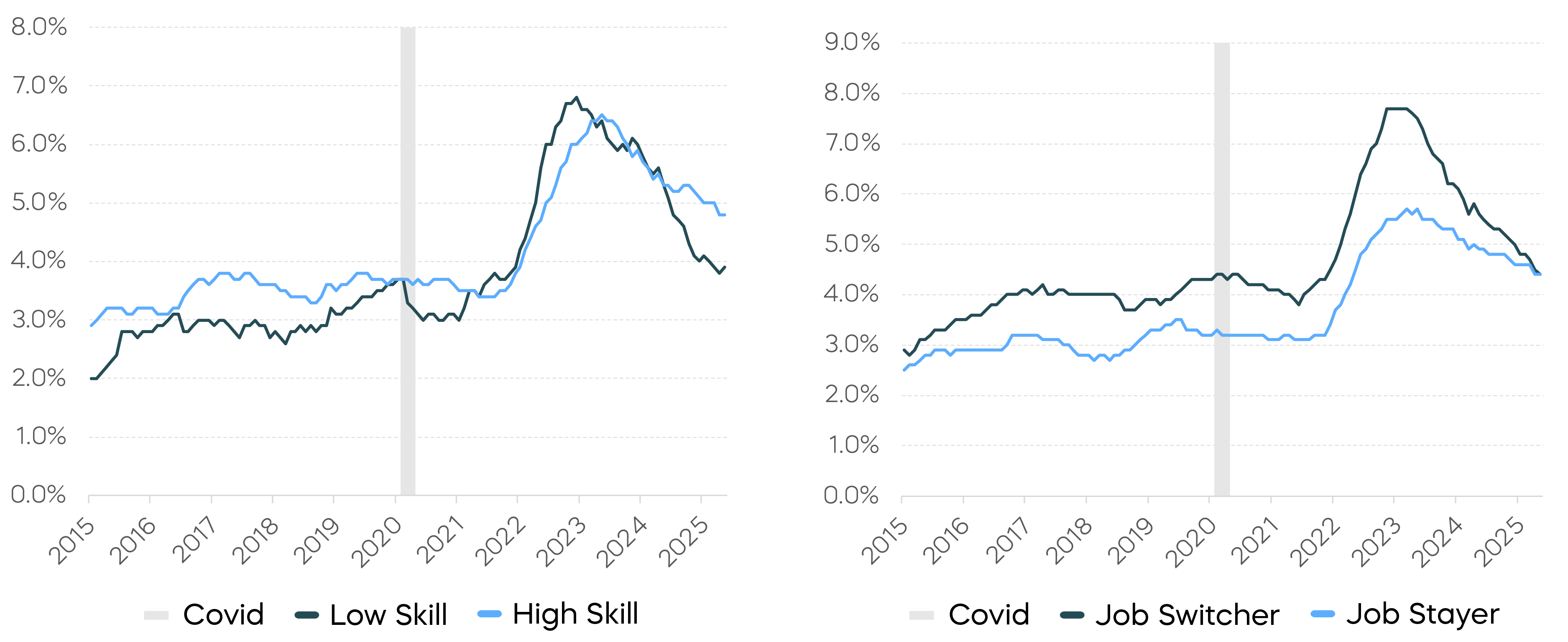 Pandemic-Era Distortions in Wage Growth Are Dissipating Chart