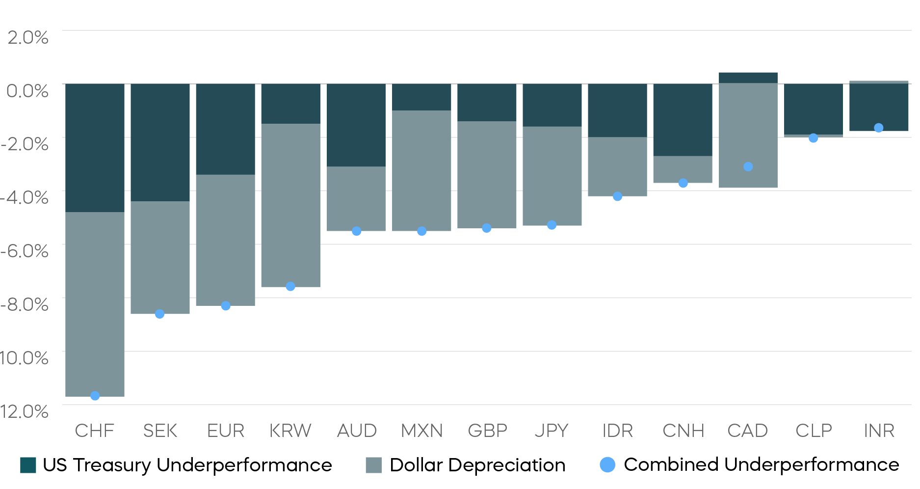 10-Year Treasuries Remain Underperformers Against Foreign Sovereigns
