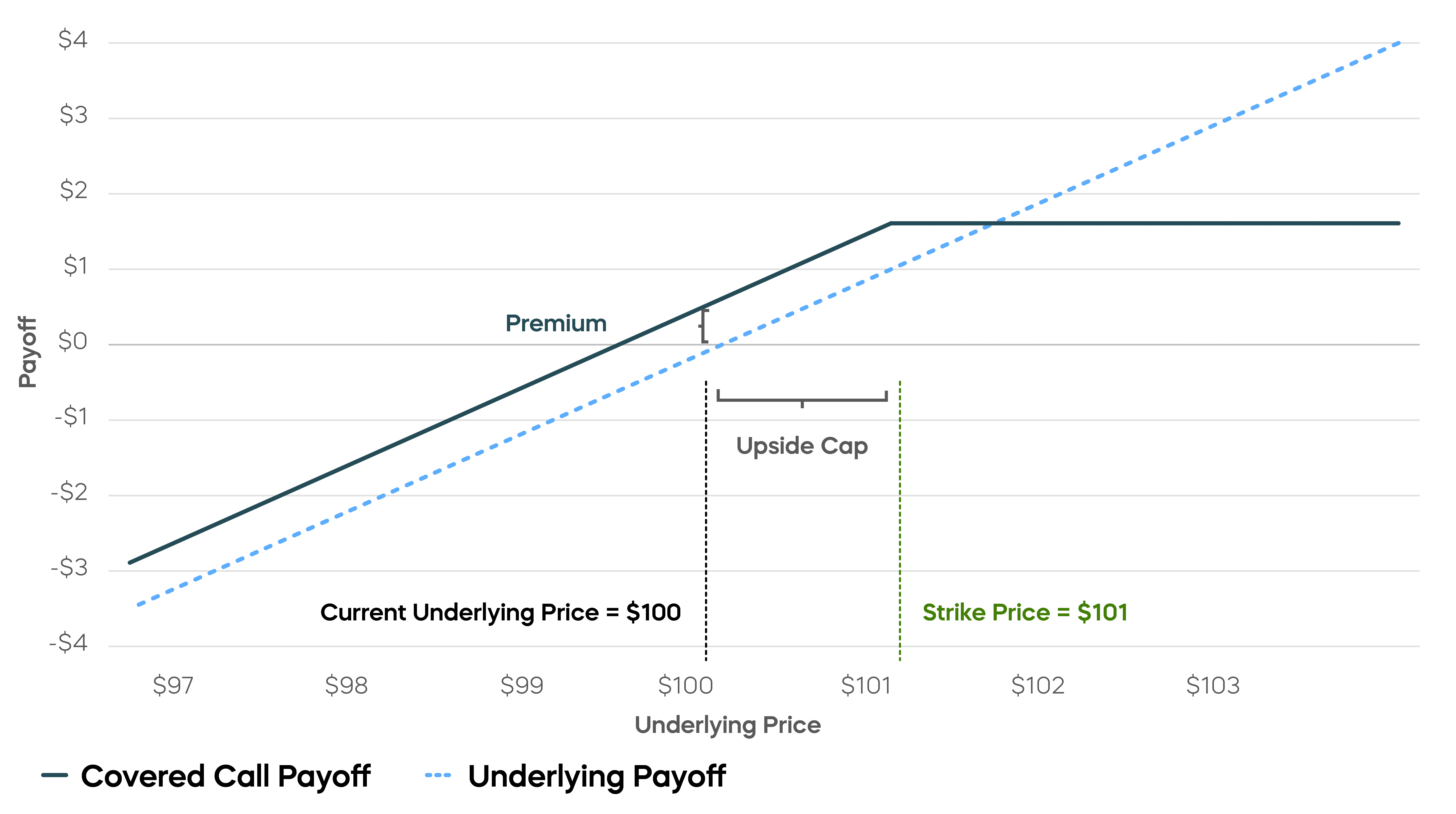 Covered Call Pay Off and Underlying Payoff