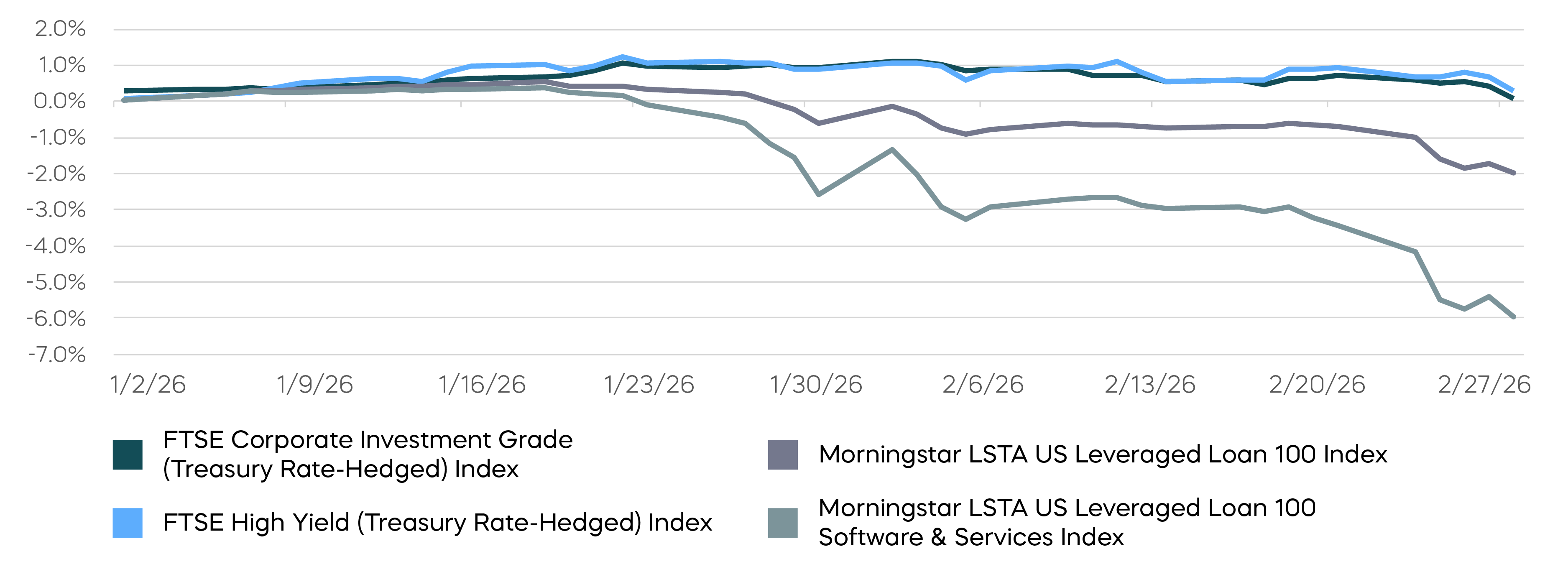 7_Looking for a New Soft Landing_Loans Have Significantly Underperformed This Year.png