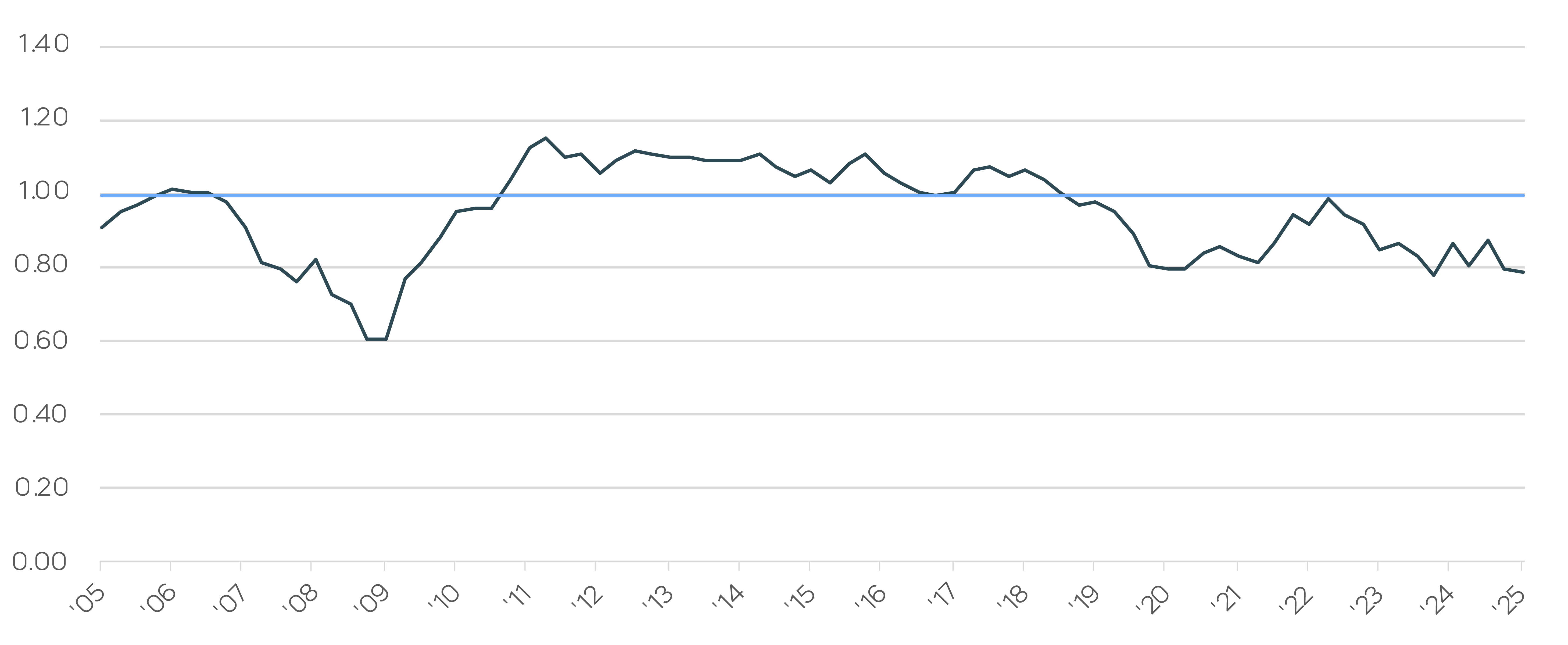 Dividend Aristocrats Are on Sale Price-to-Earnings Ratio of Aristocrats vs. S&P 500 Chart