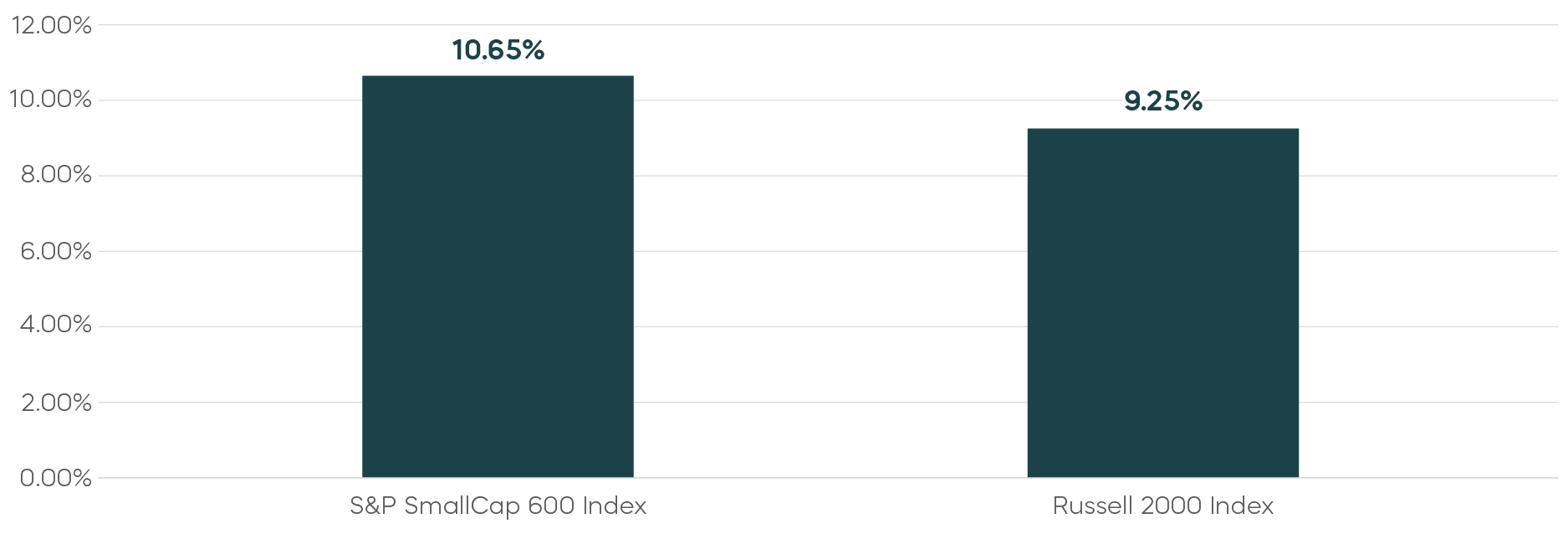 2_Can-Small-Cap-Market-Leadership-Continue_Higher-Quality-Small-Caps-Outperformed-Over-Time.png