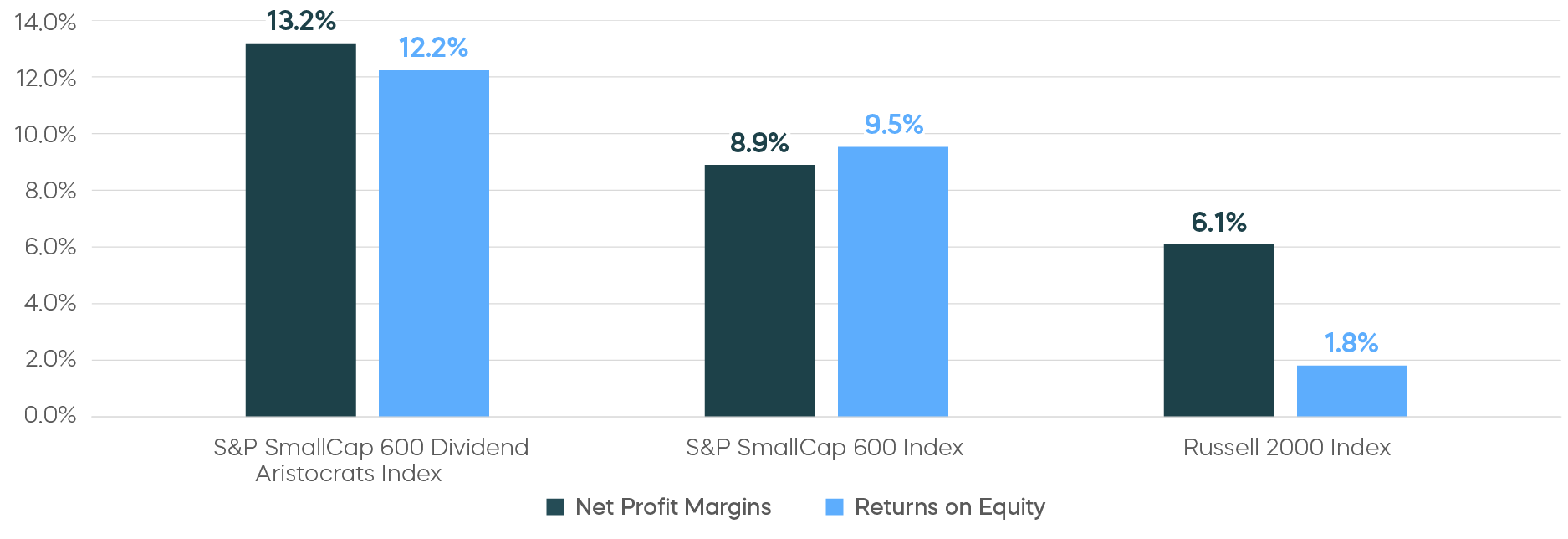 3_Can-Small-Cap-Market-Leadership-Continue_Small-Cap-Dividend-Growth-Stocks-Reflect-High-Quality-Attributes.png