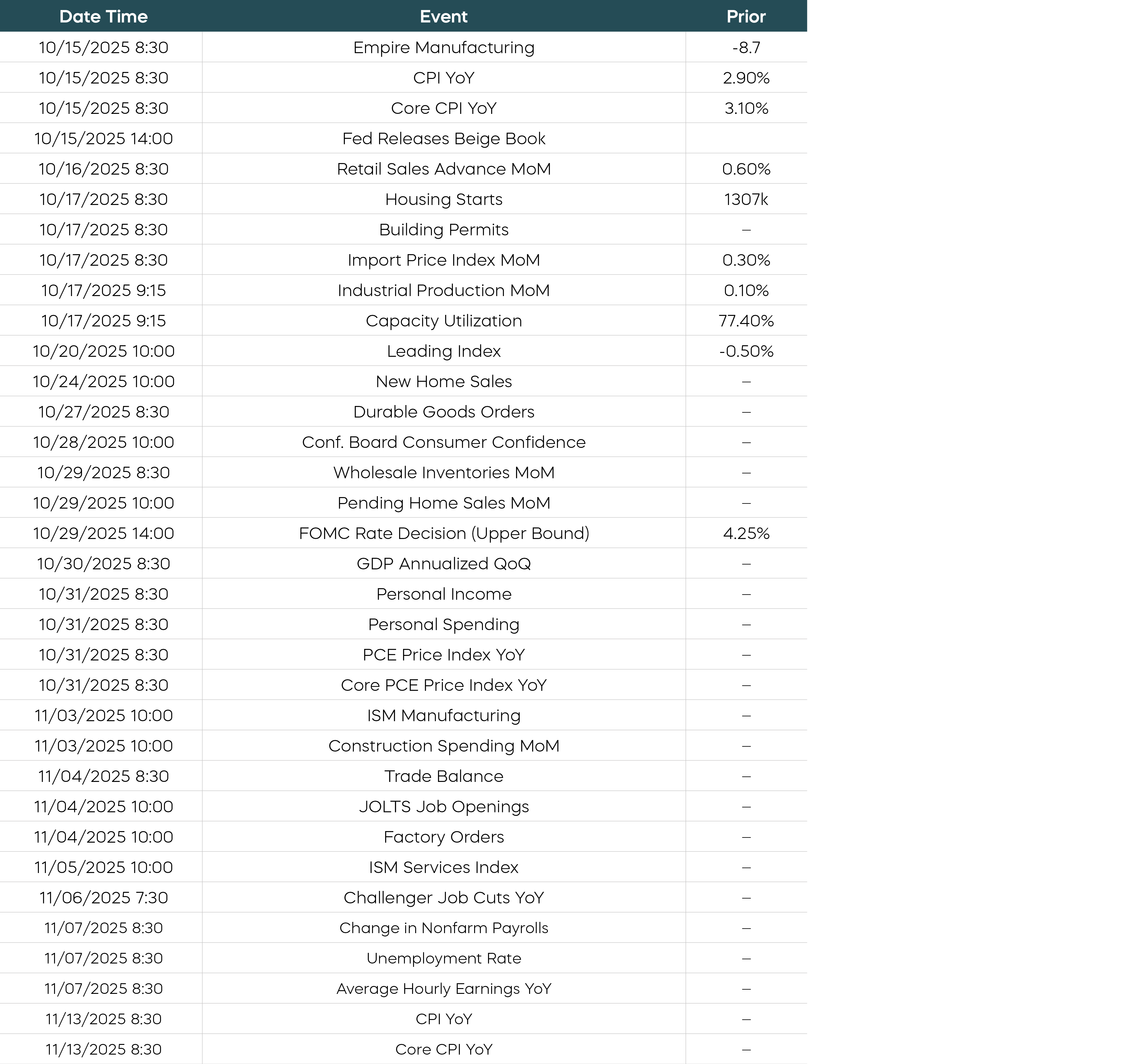 Market Commentary October 2025 Economic Calendar