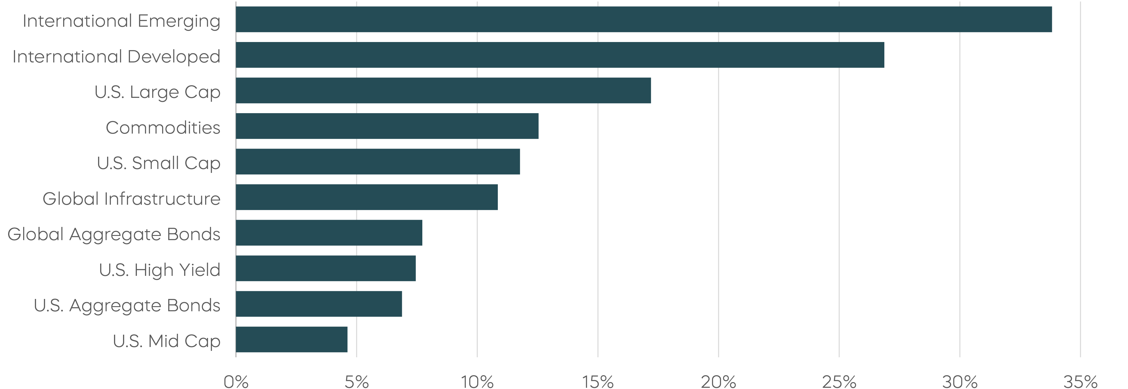 Asset Class Returns Year to Date Chart