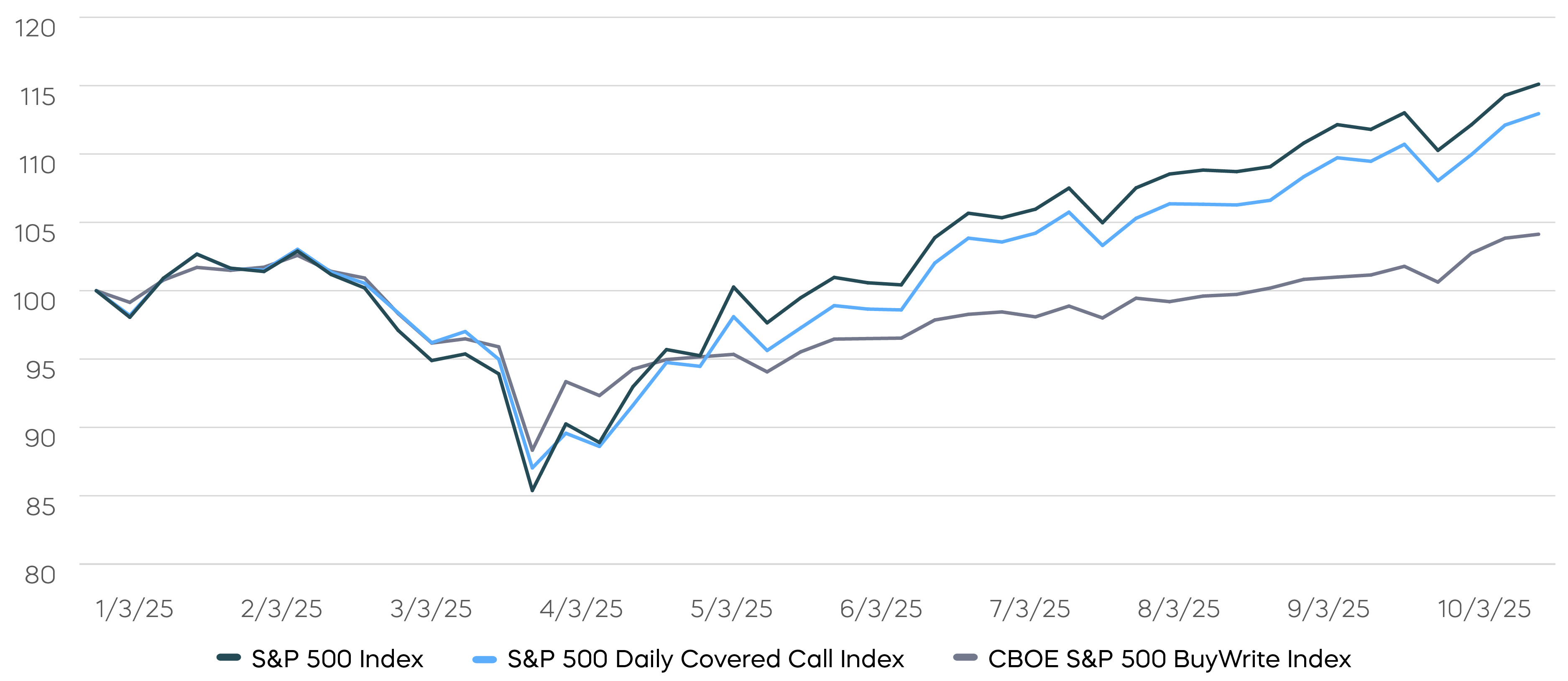 The S&P 500 Daily Covered Call Index Has Captured More of the Market's Upside Chart