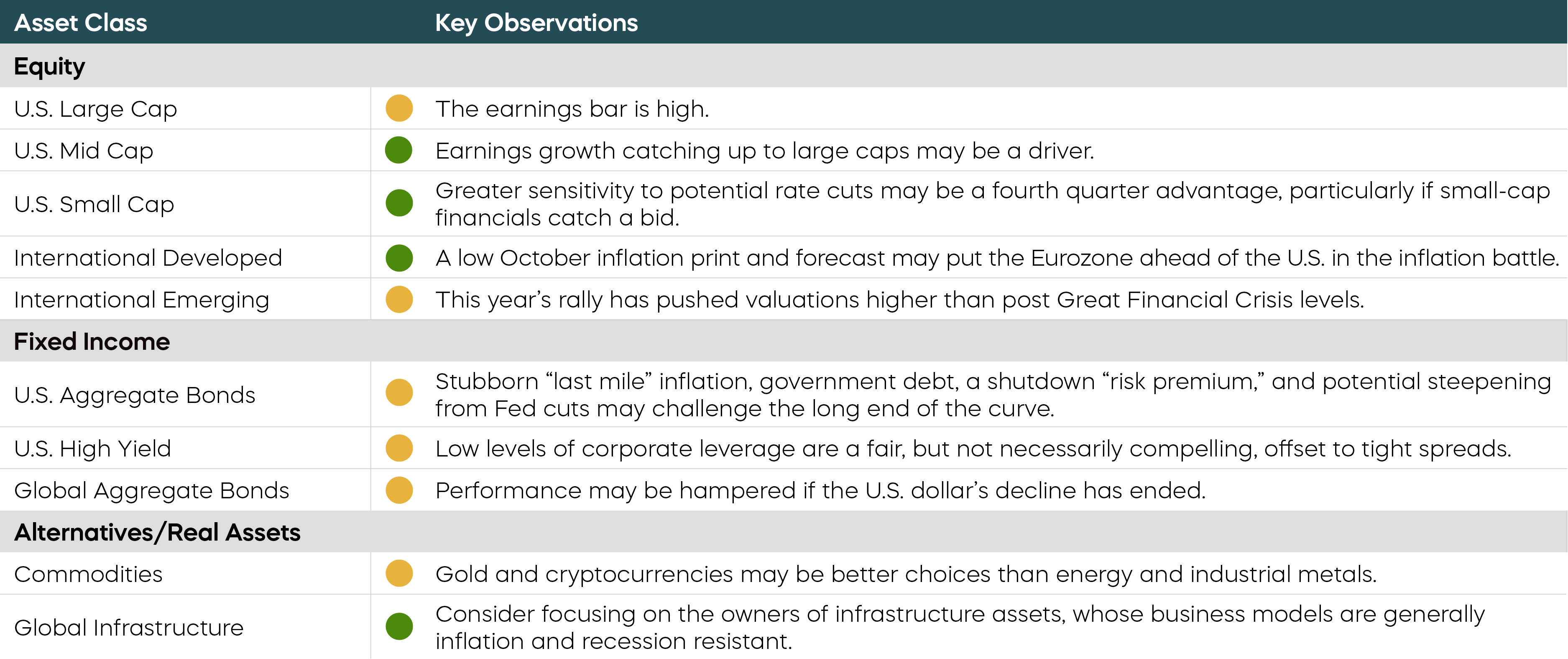 Asset Class & Key Observations Chart