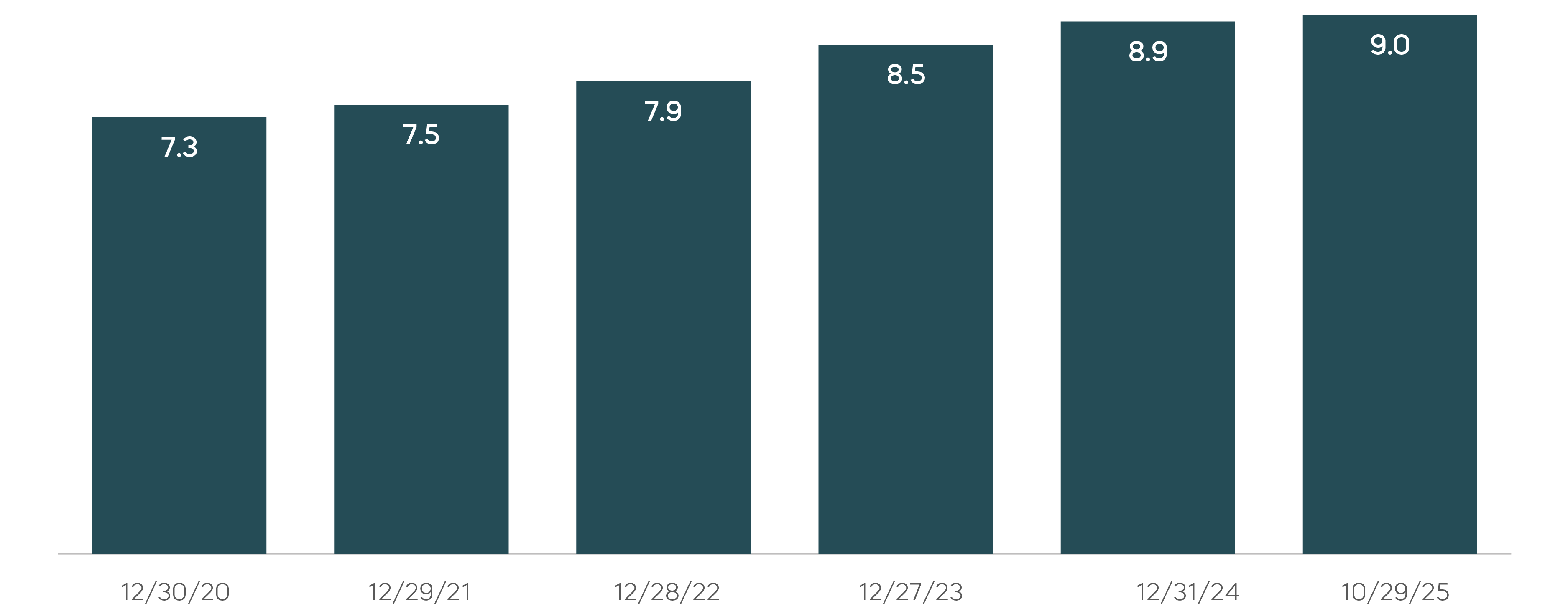 Rising Weighted Average Maturity of Treasury Securities Held by the Fed (in years) Chart