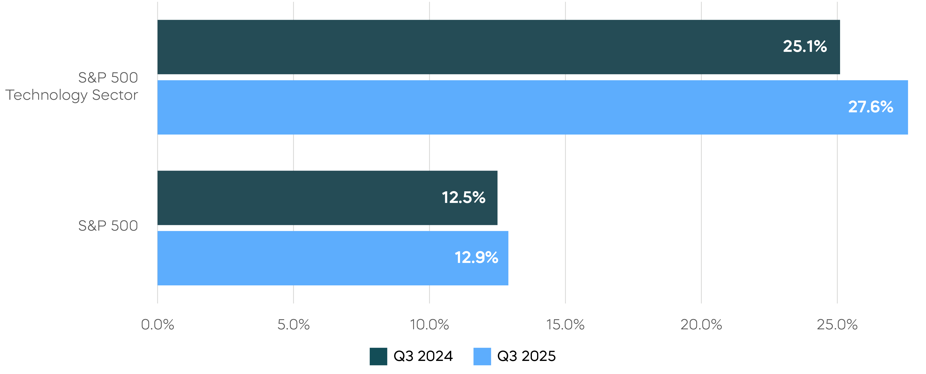 S&P 500 Technology Sector and S&P 500 Q3 2024 and Q3 2025 Growth