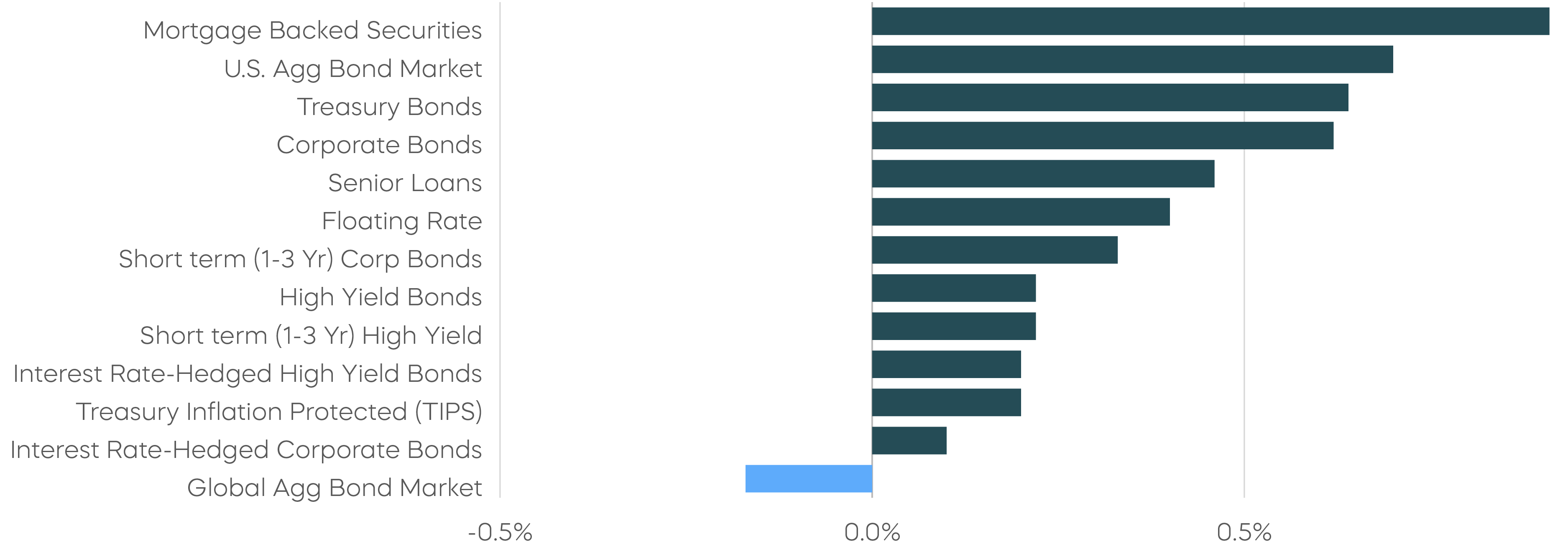 Fixed Income Returns—October 2025 Chart