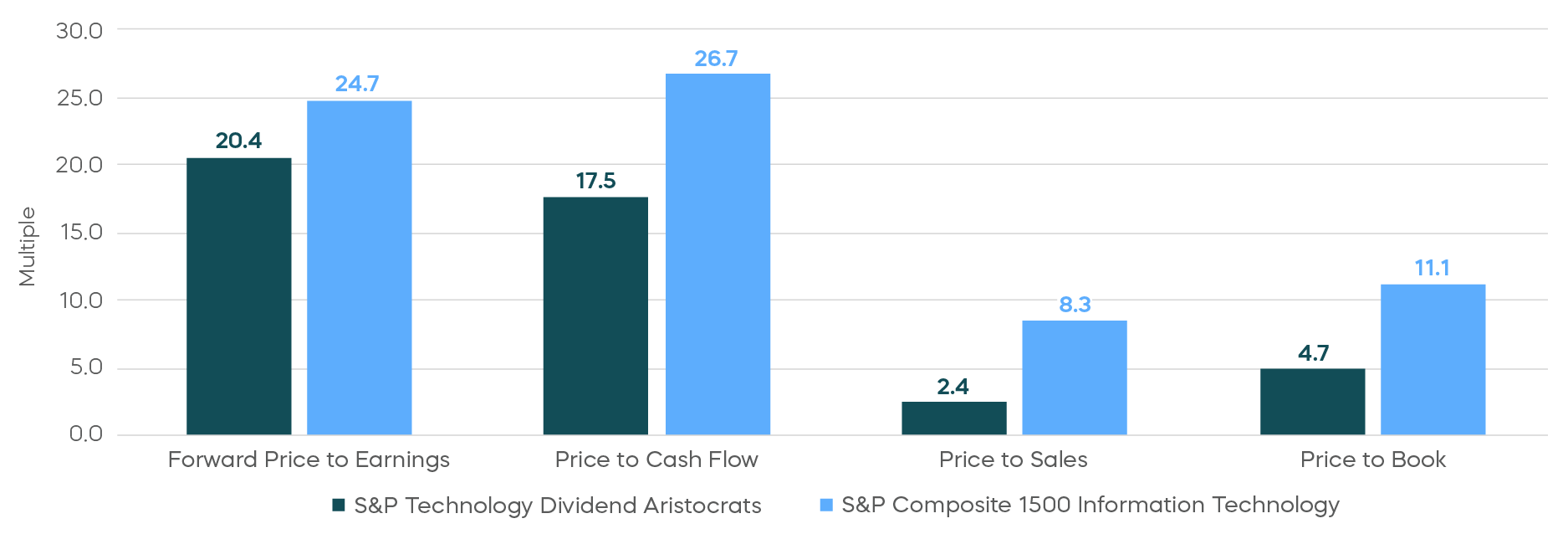 Technology Aristocrats Relative Valuations