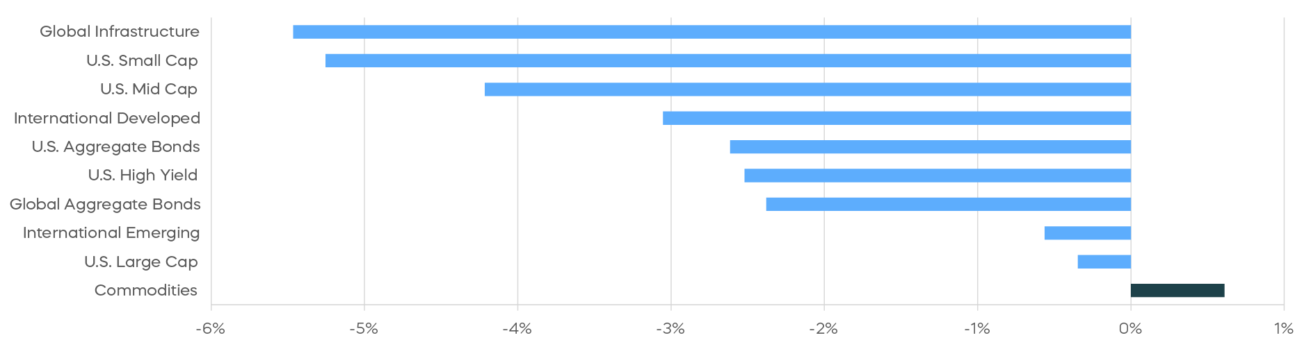 2_As Bonds Waver, Watch Corporates__Asset Class Returns - September 2026.png