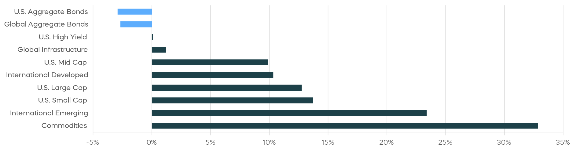 3_As Bonds Waver, Watch Corporates__Asset Class Returns - Year to Date 2026.png