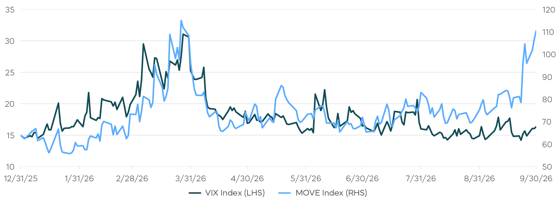 6_As Bonds Waver, Watch Corporates__Bond and Equity Volatility.png