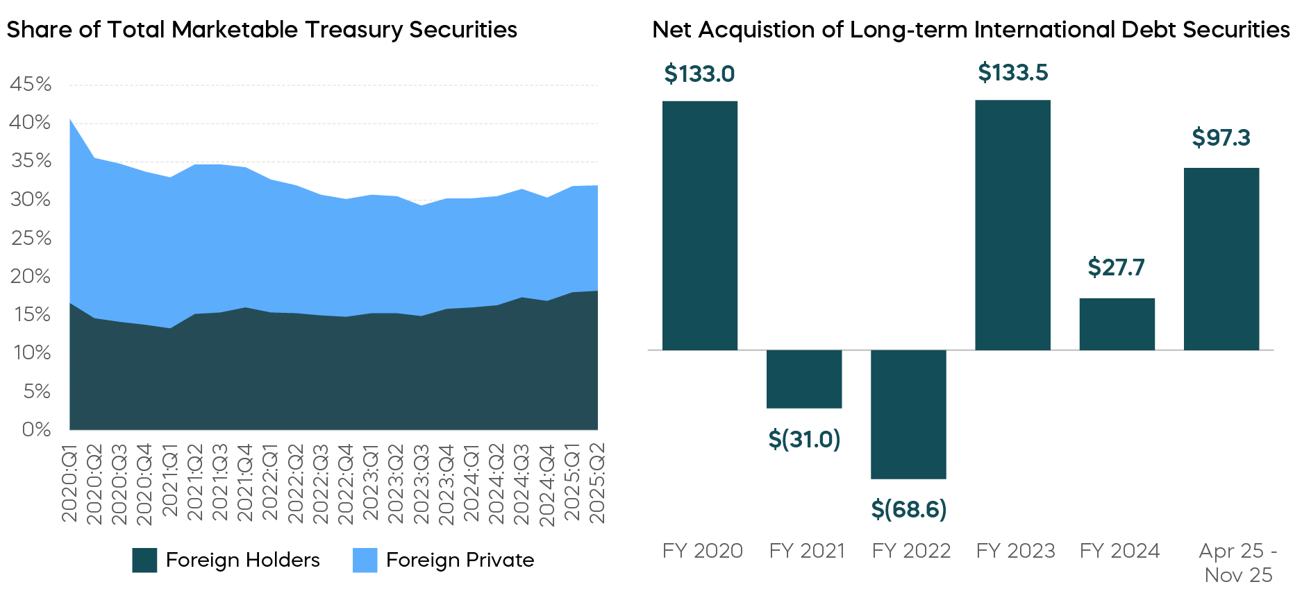 Foreign Investor Confidence in U.S. Treasuries Appears Resilient