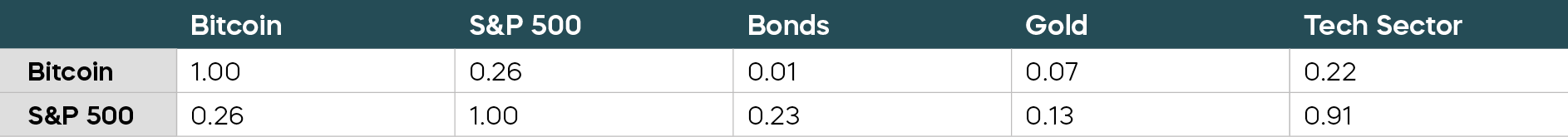 Correlations Show Bitcoin Isn&rsquo;t Just a Tech Stock