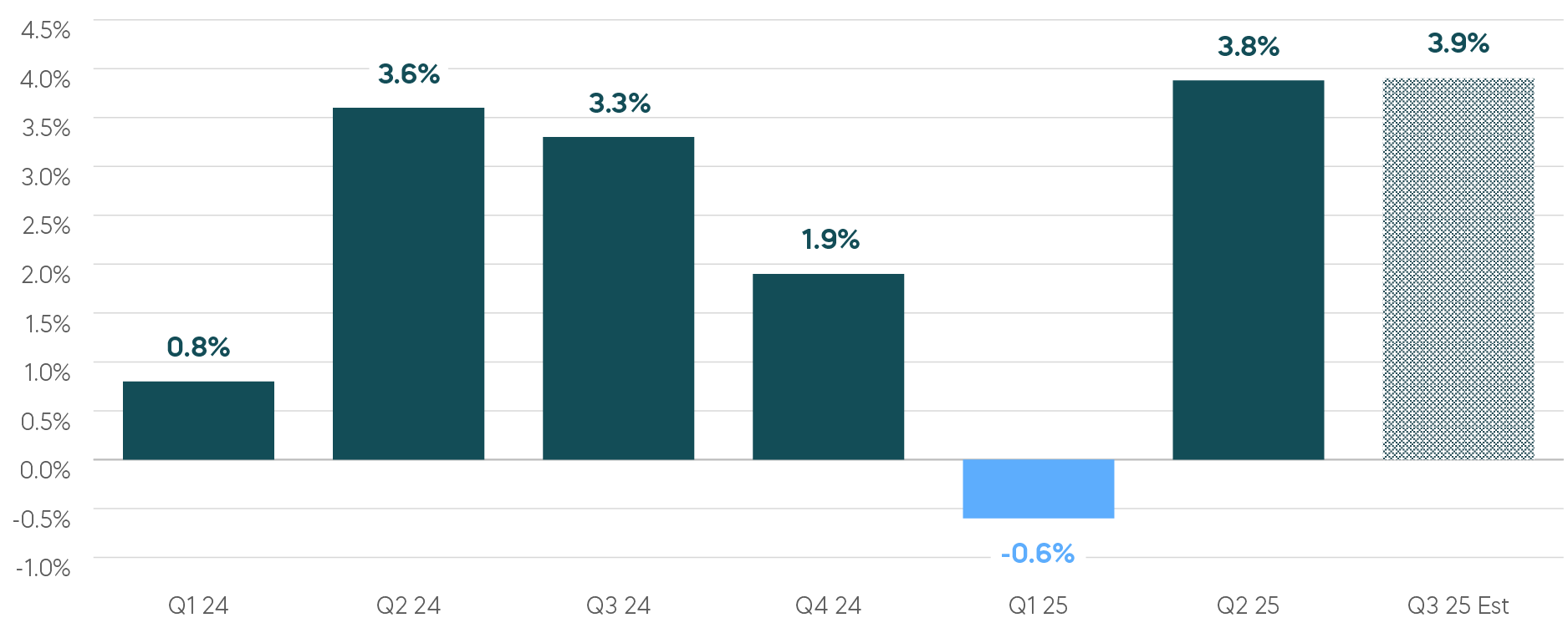 Real GDP Has Been Accelerating