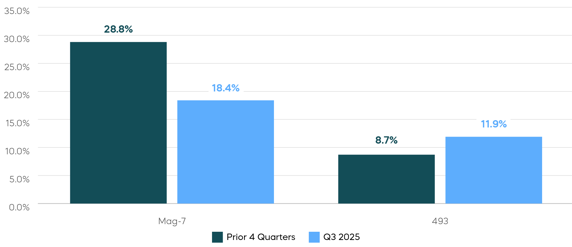 Mag-7 Earnings Growth Slowing While the Rest of the S&P 500 is Accelerating