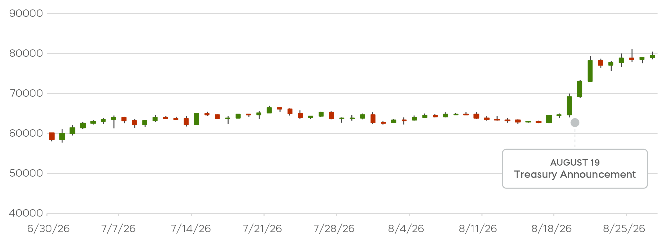Bitcoin Year to Date Chart showing how bitcoin has risen following Treasury's recent bond market interventions.