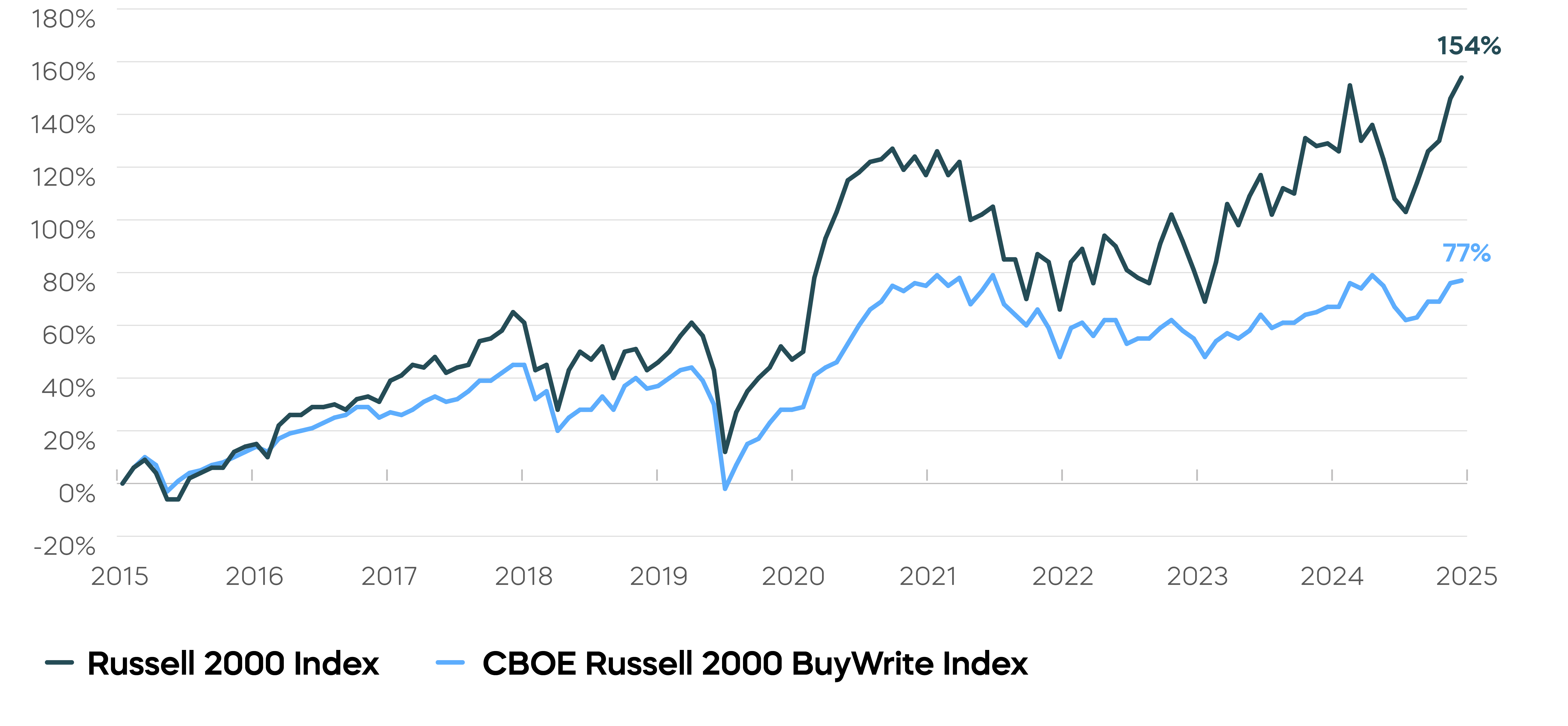 Russell 2000 Monthly Covered Call Strategies Have Underperformed by Over 70% Chart