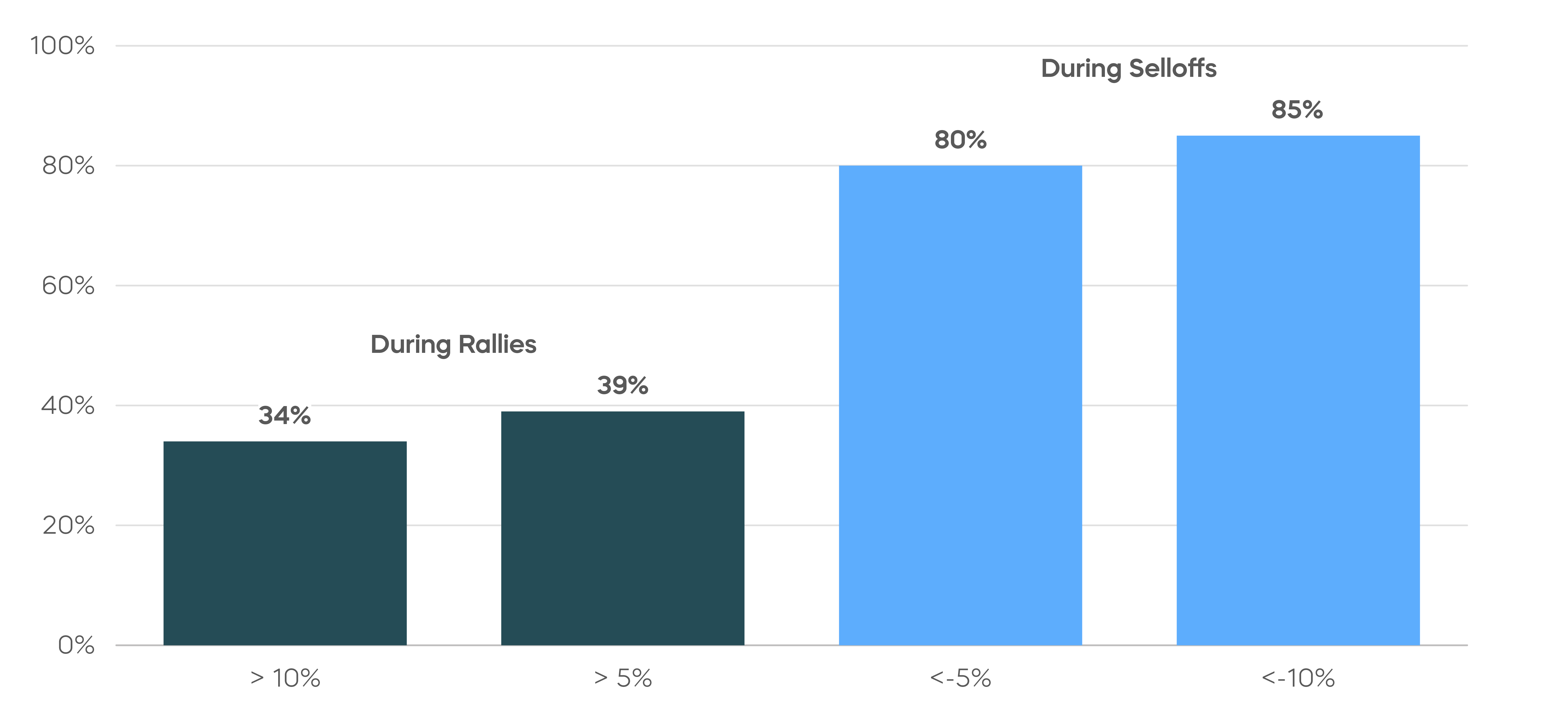 Participation of Monthly Small Cap Covered Call Strategies in Market Rallies and Selloffs Chart