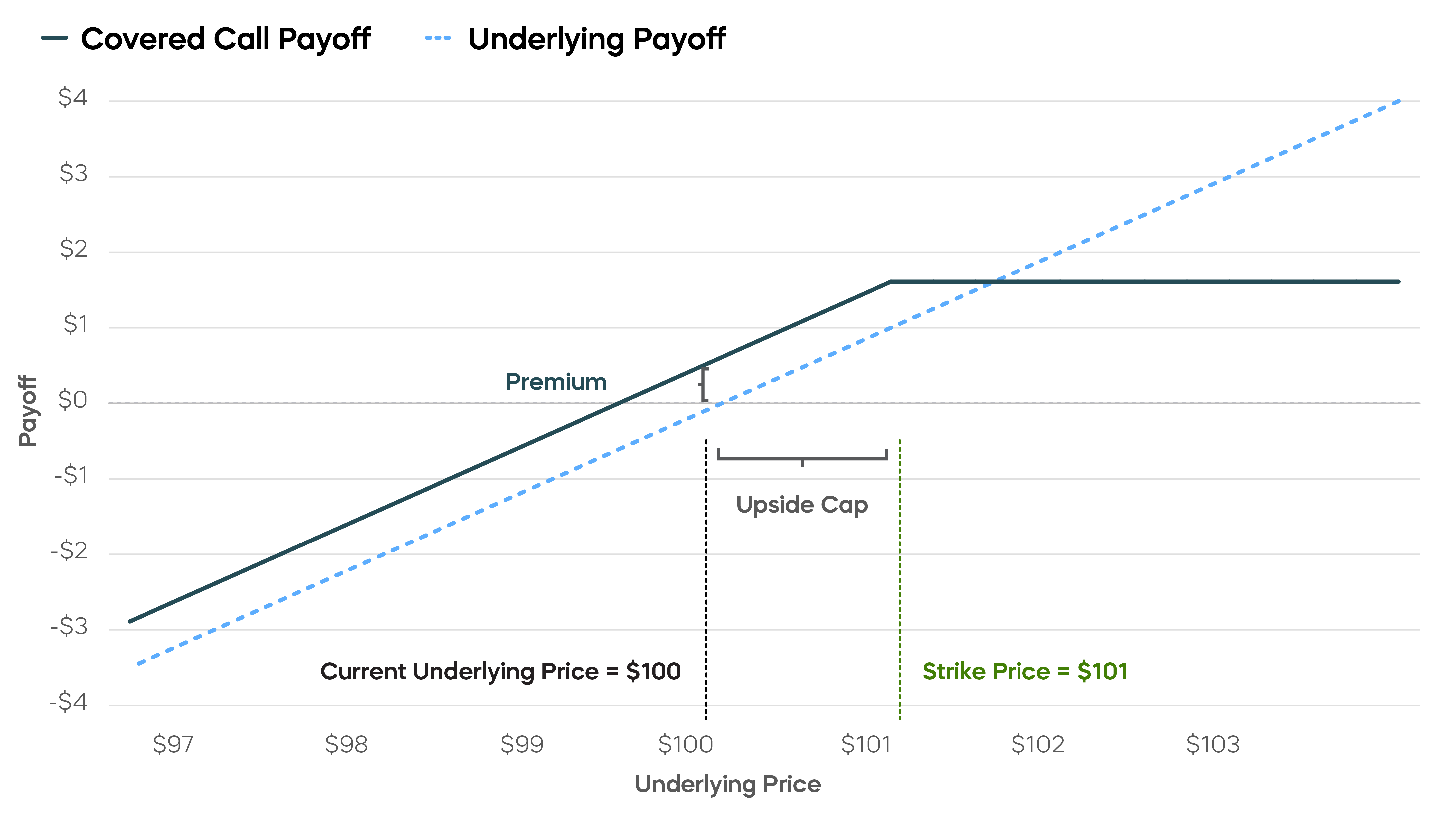 Covered Calls Place a Cap on Upside Payoffs Chart