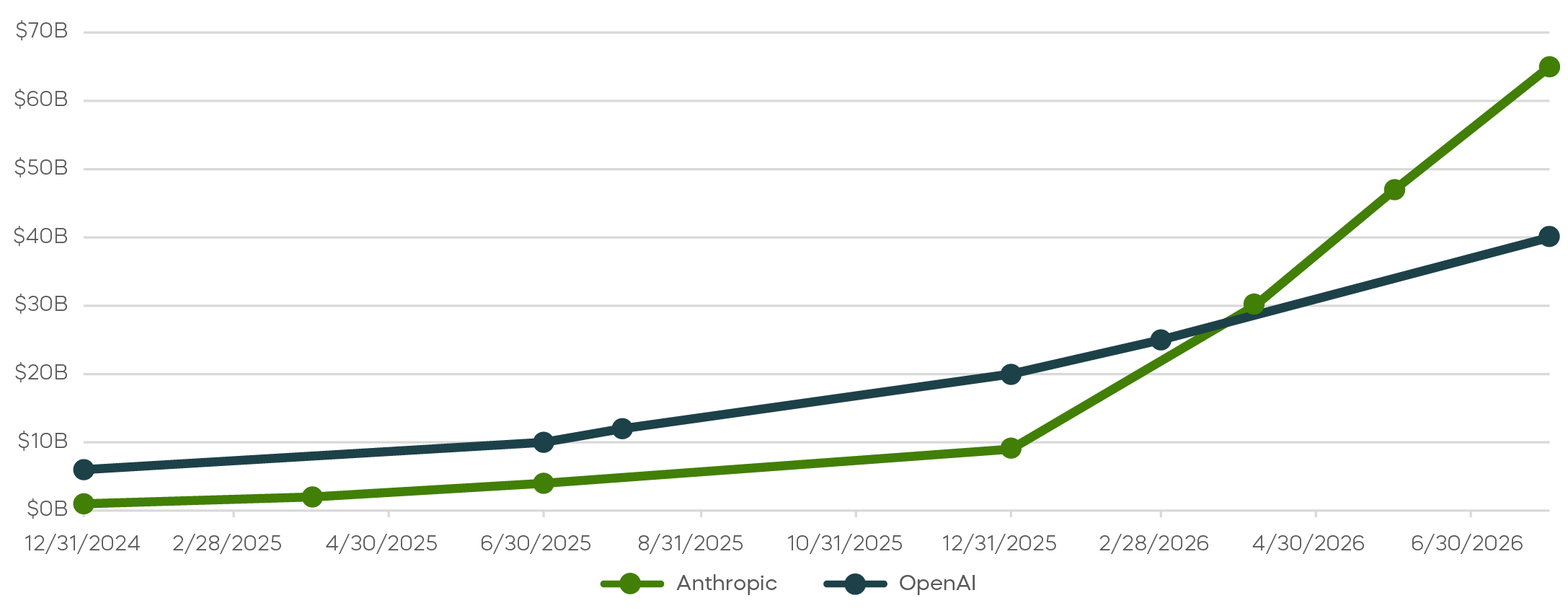 Anthropic’s IPO- How It Compares with OpenAI_2__Anthropic and OpenAI Annualized Revenue Run Rate ($ bn).png