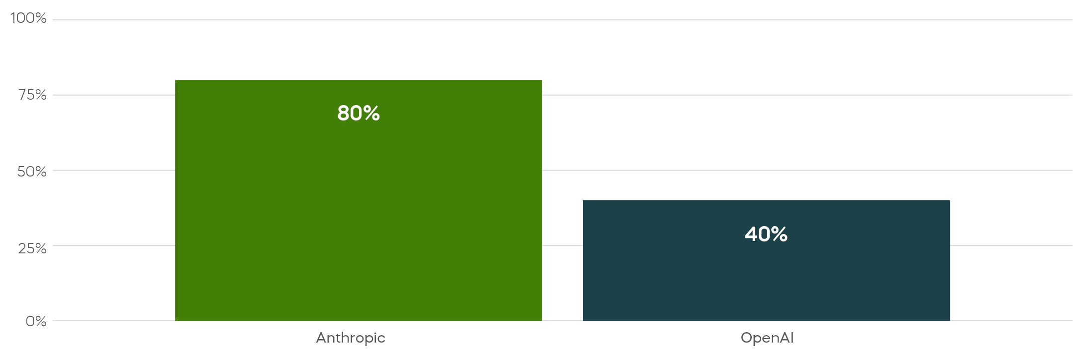 Anthropic’s IPO- How It Compares with OpenAI_3__Reported Percent of Revenue from Enterprise Customers.png