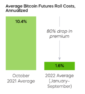 Average Bitcoin Futures Roll Costs, Annualized
