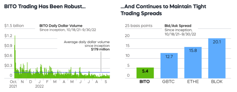 BITO Trading Has Been Robust......And Continues to Maintain Tight Trading Spreads