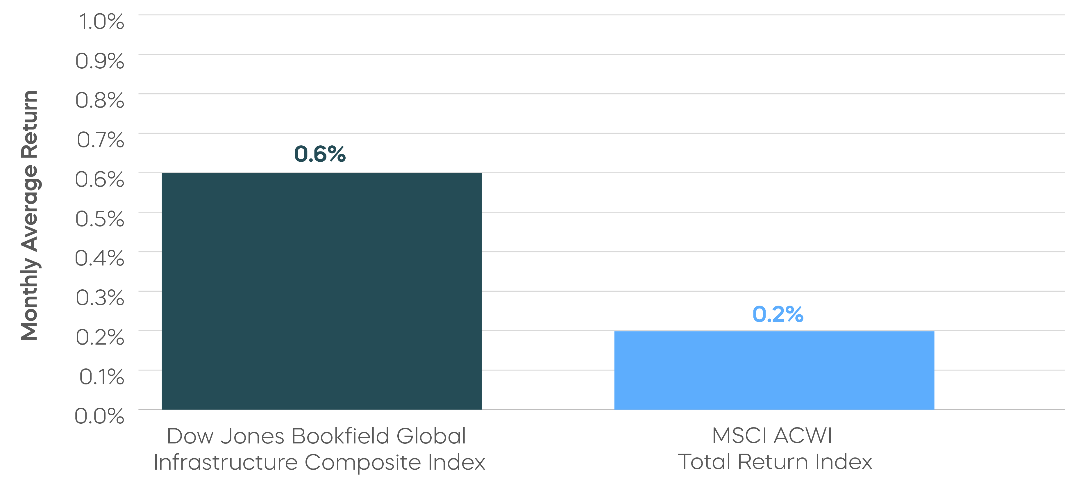 260217-Charts-How-Can-Infrastructure-Provide-Portfolio-Strength_Monthly Average Return.png