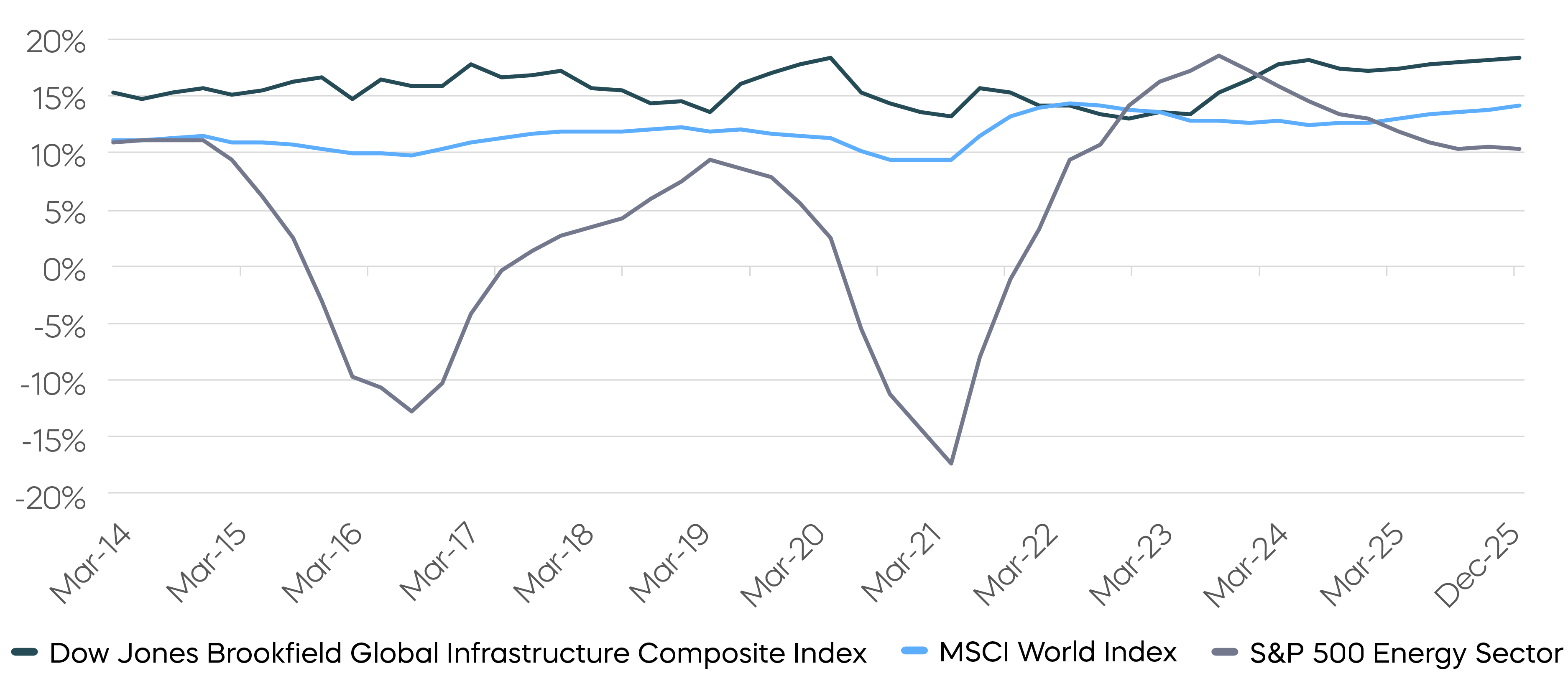 260217-Charts-How-Can-Infrastructure-Provide-Portfolio-Strength_Operating Margins.png