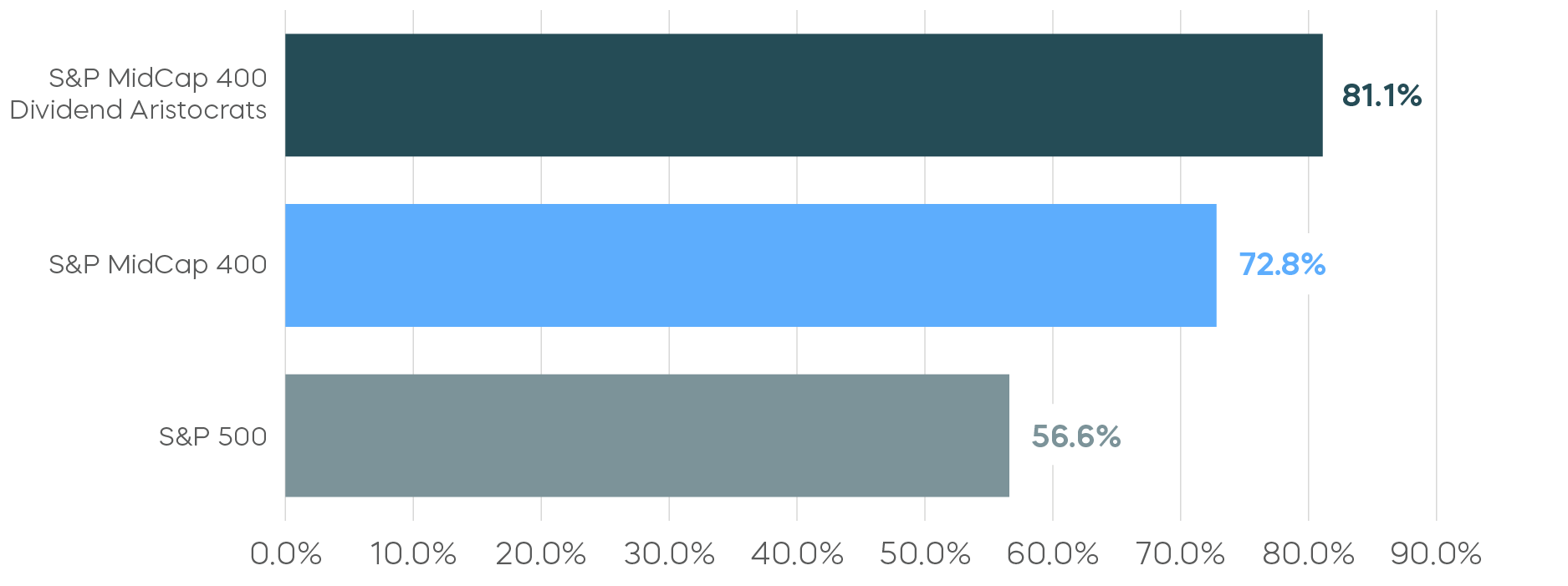 260225-Charts-Insight-Quality-Mid-Caps-Turbulent-Times_Percentages of Revenues Sourced From Within the US.png
