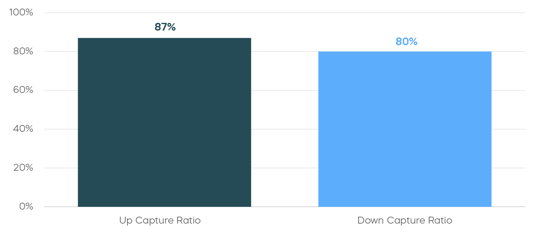260225-Charts-Insight-Quality-Mid-Caps-Turbulent-Times_Up Down Capture Ratio.png
