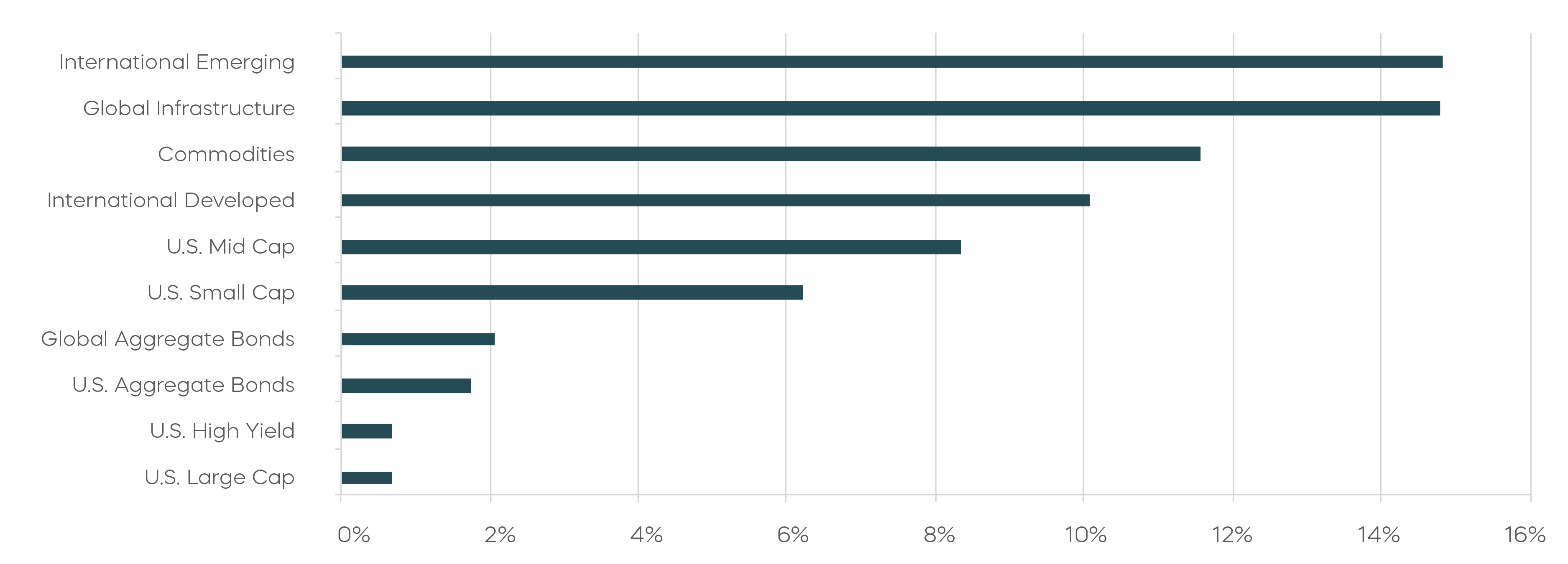 3_Looking for a New Soft Landing_Asset Class Returns &ndash; Year to Date.png