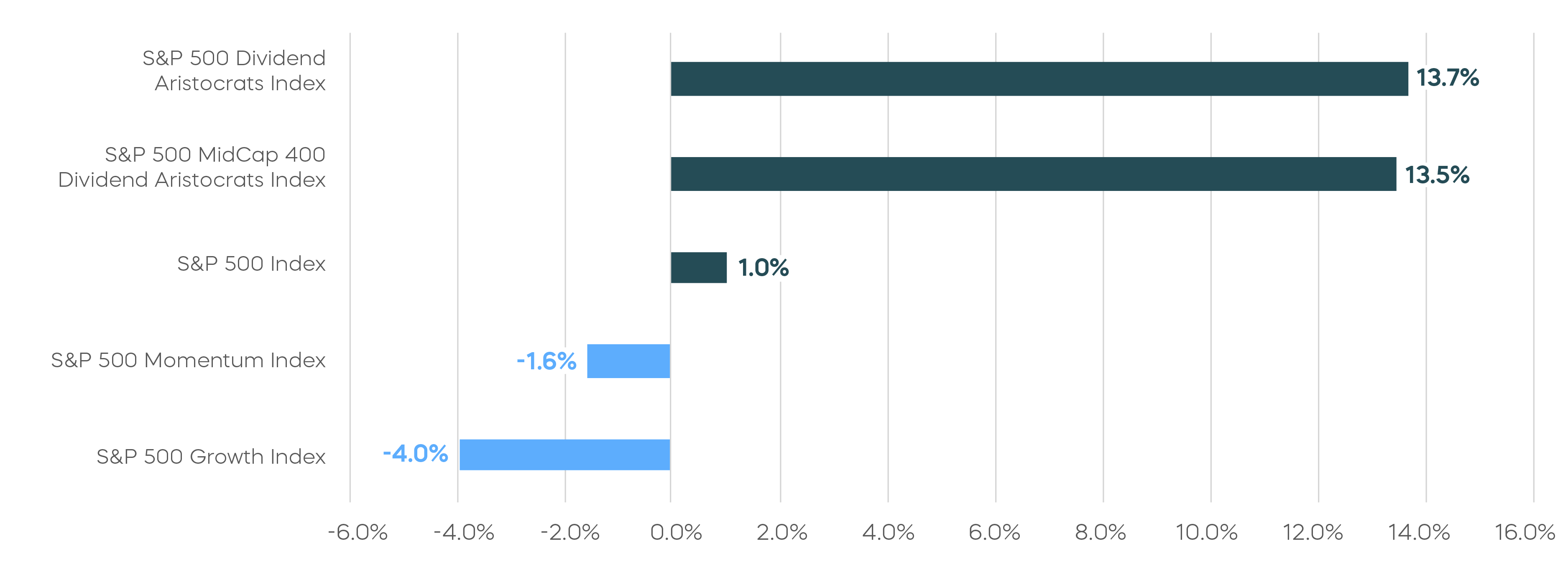 6_Looking for a New Soft Landing_The Dividend Aristocrats Have Outperformed Since November.png