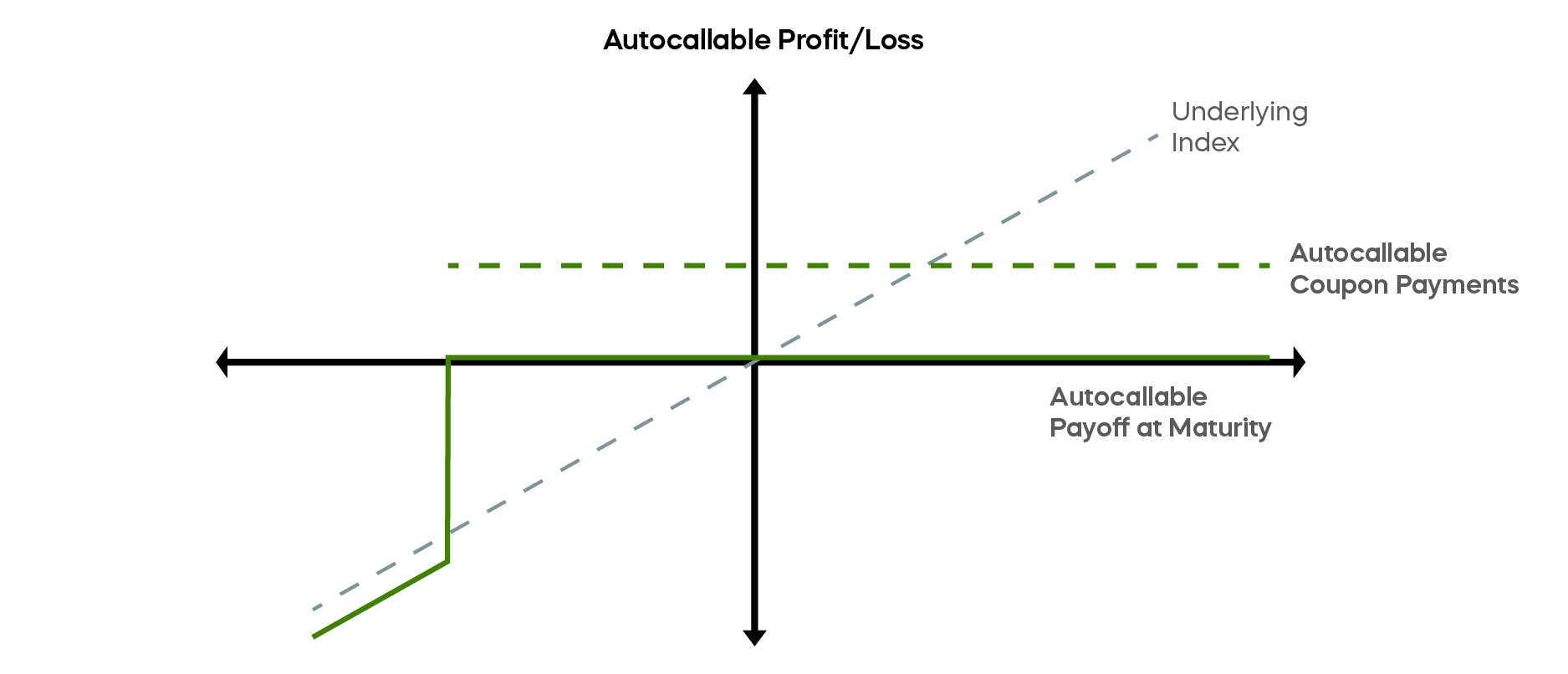 Chart reflecting the payment profile of an autocallable note indicating how coupon payments and final payouts may be affected by changes in the value of the underlying index.