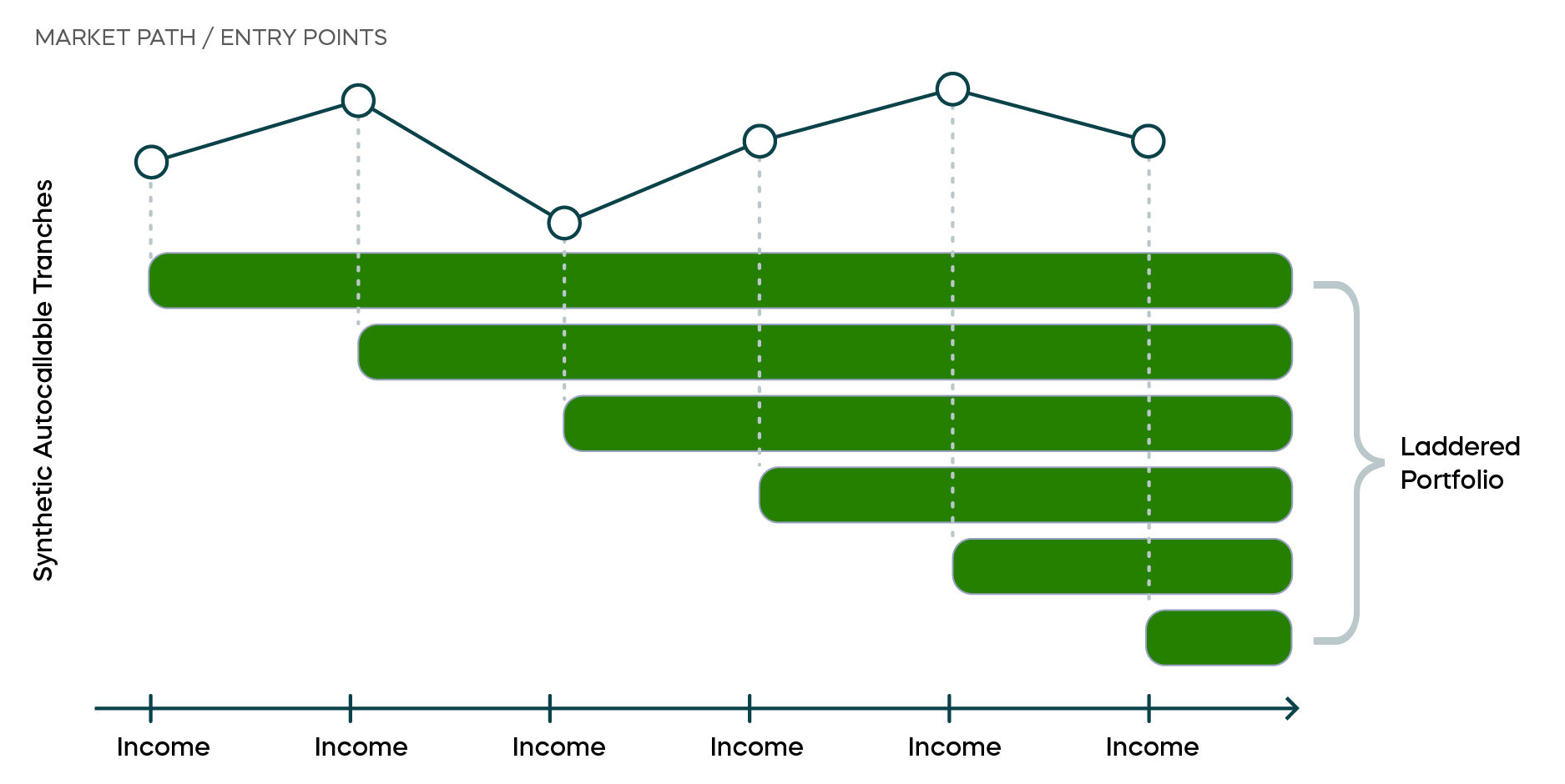 Image representing the structure of a hypothetical laddered portfolio of autocallable notes.