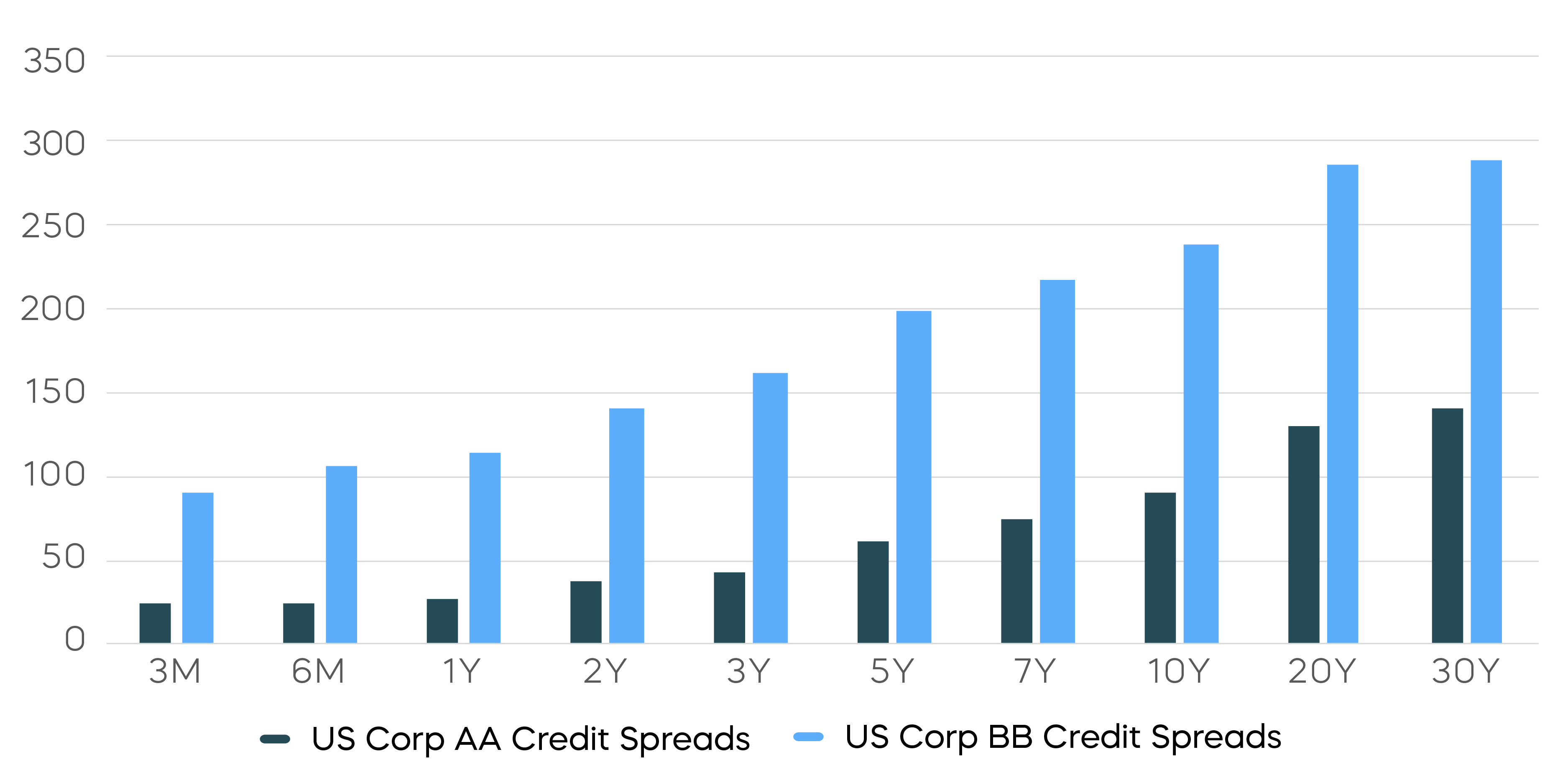 Bond-Strategies-for-Rising-Rates__Credit Term Premiums.png