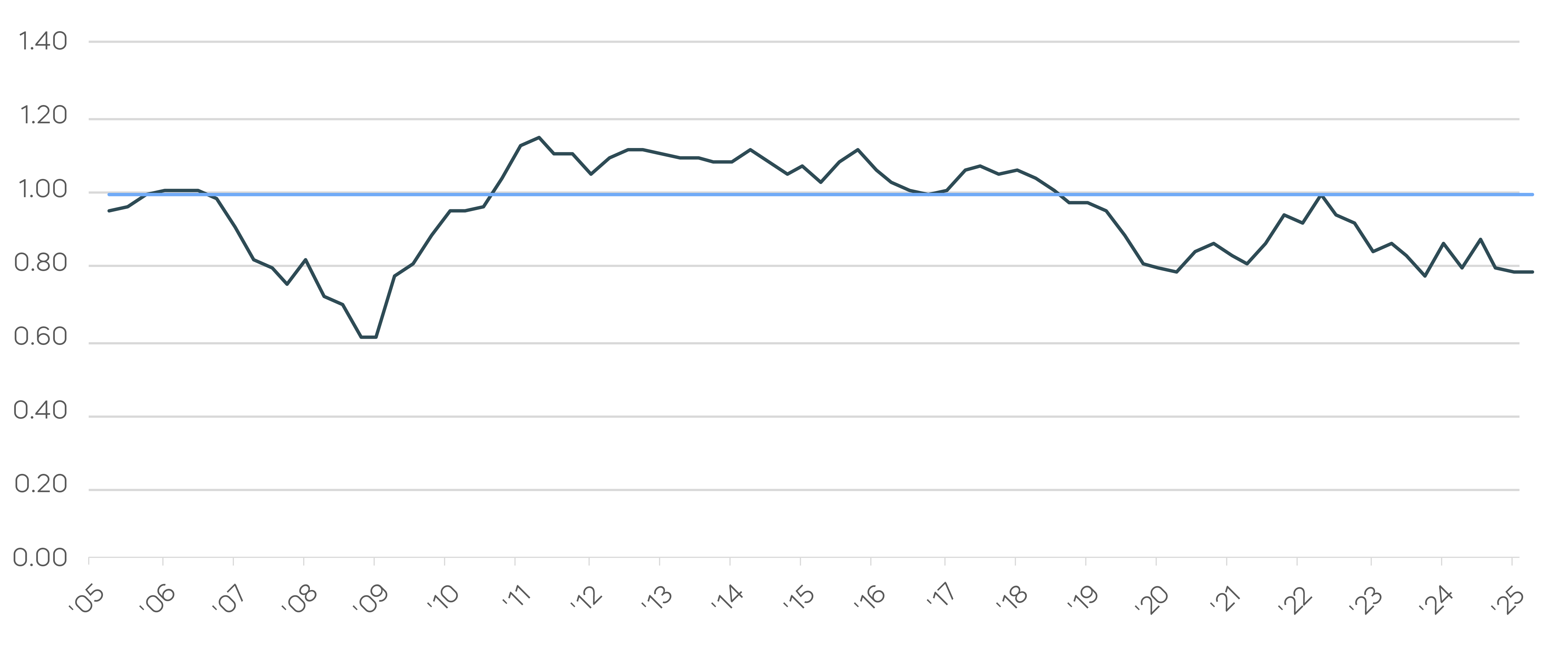 DG-Potential-Buy-Signal__Price-to-Earnings Ratio of Aristocrats vs. S&P 500_1.png